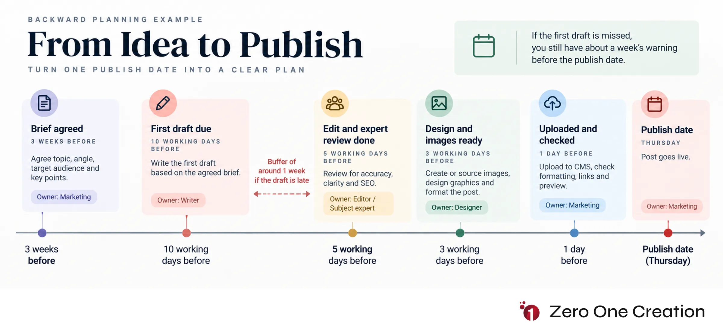 Content production workflow backward planning timeline