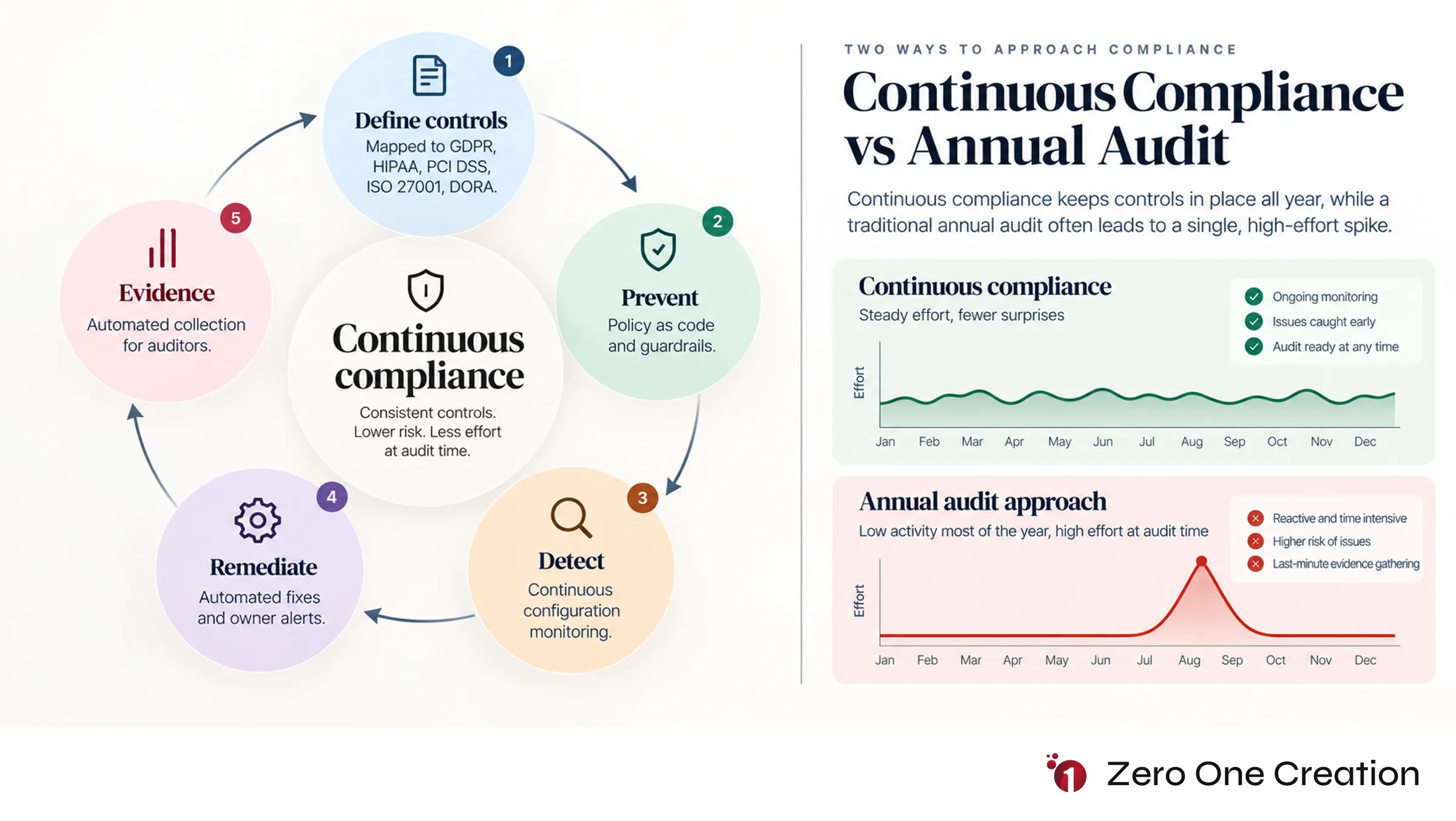 Continuous cloud compliance cycle diagram