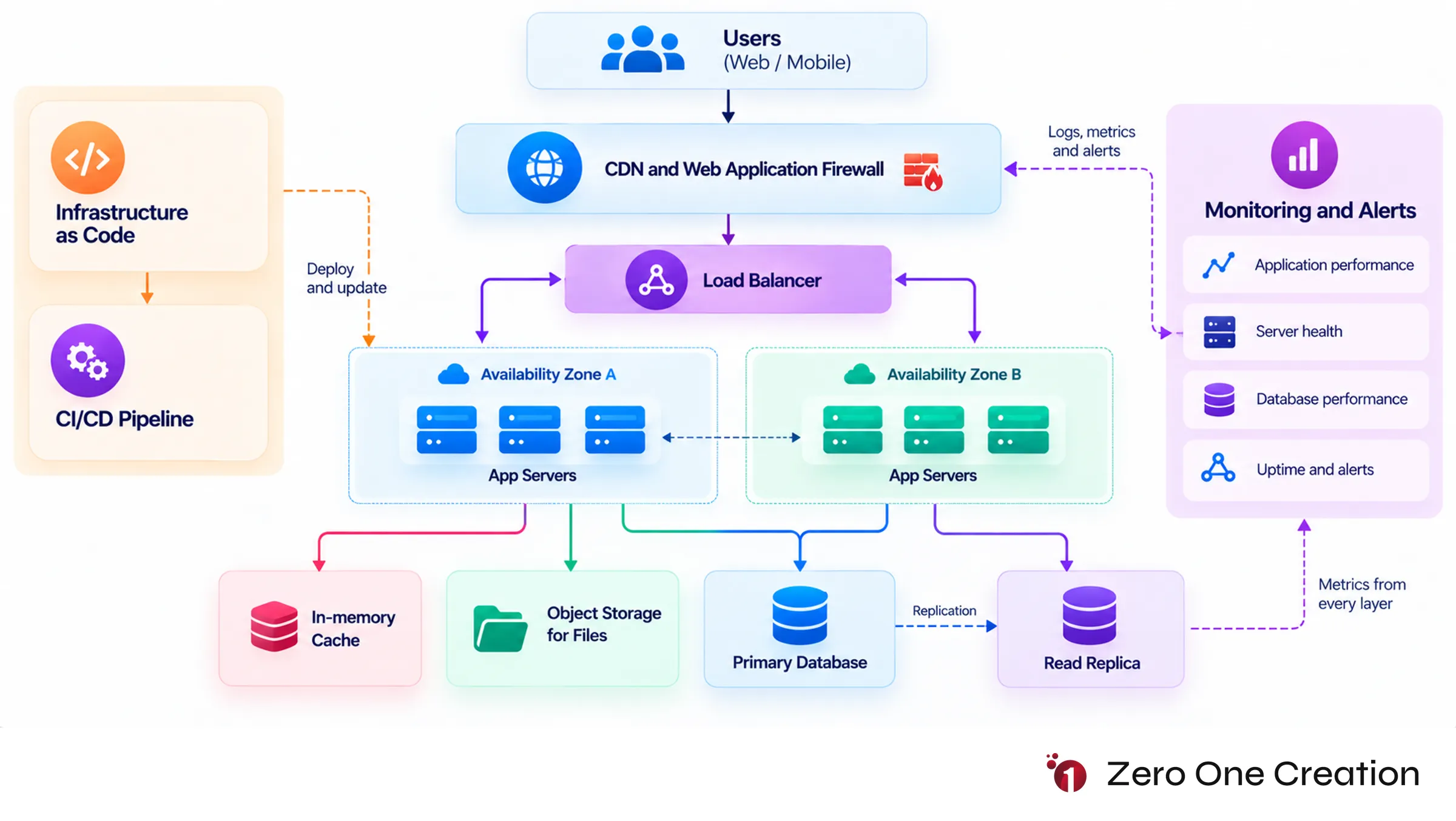 Growing business web architecture stage 2