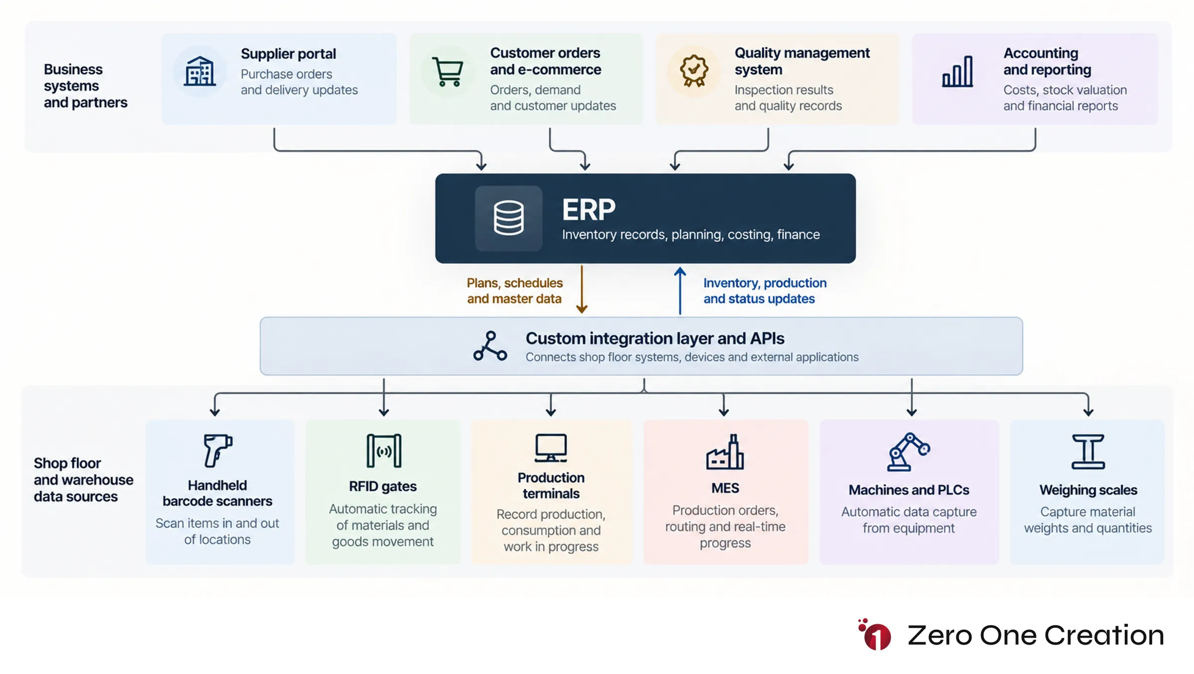 Manufacturing erp shop floor integration architecture