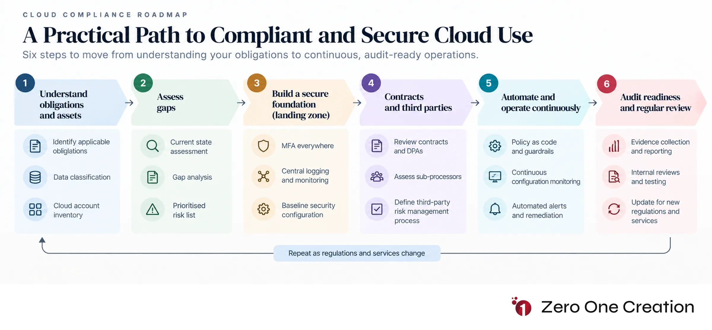 Cloud compliance programme roadmap six stages