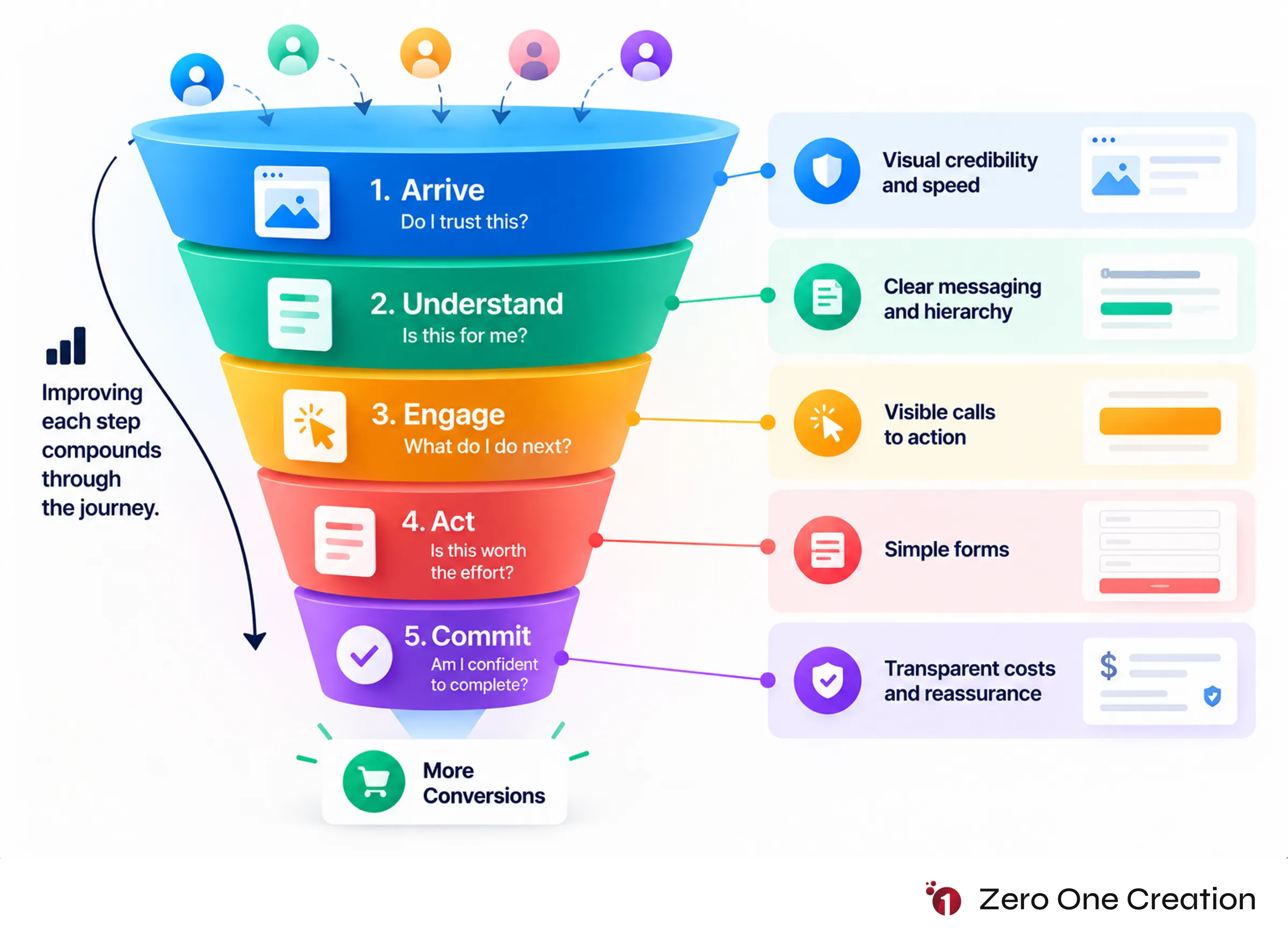 Ux design conversion funnel decision stages