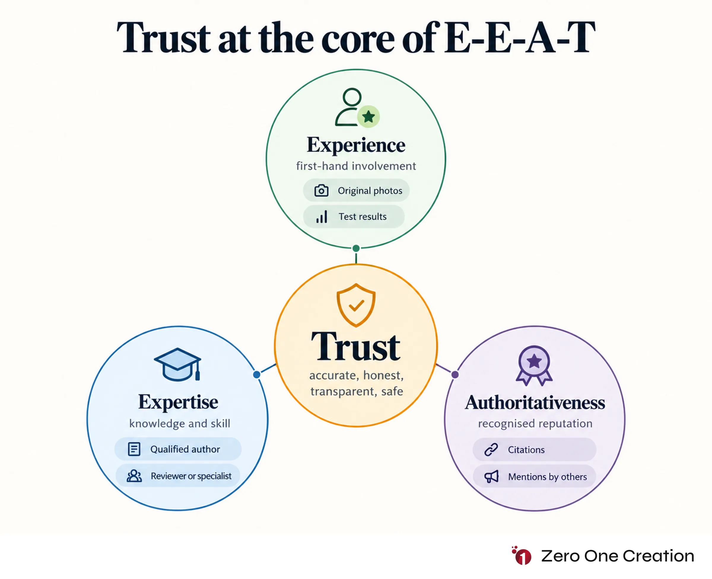 Eeat trust at the centre diagram