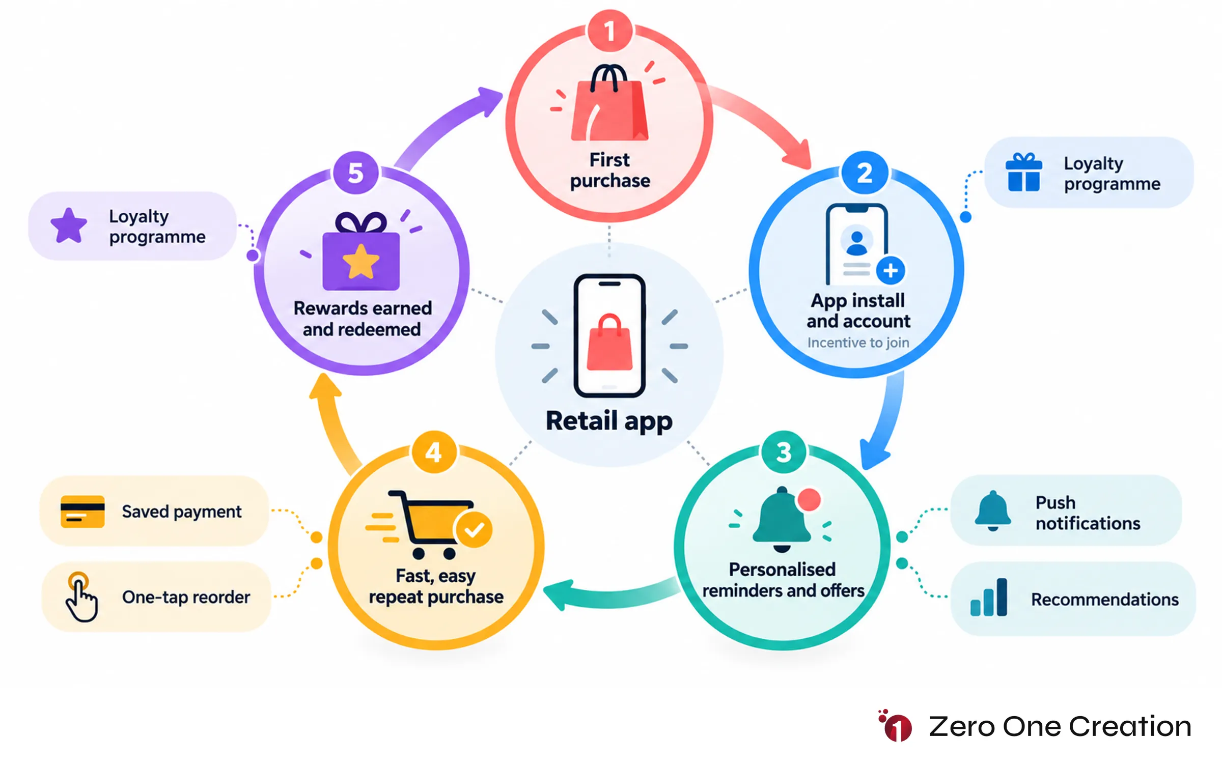 Retail app repeat purchase loop