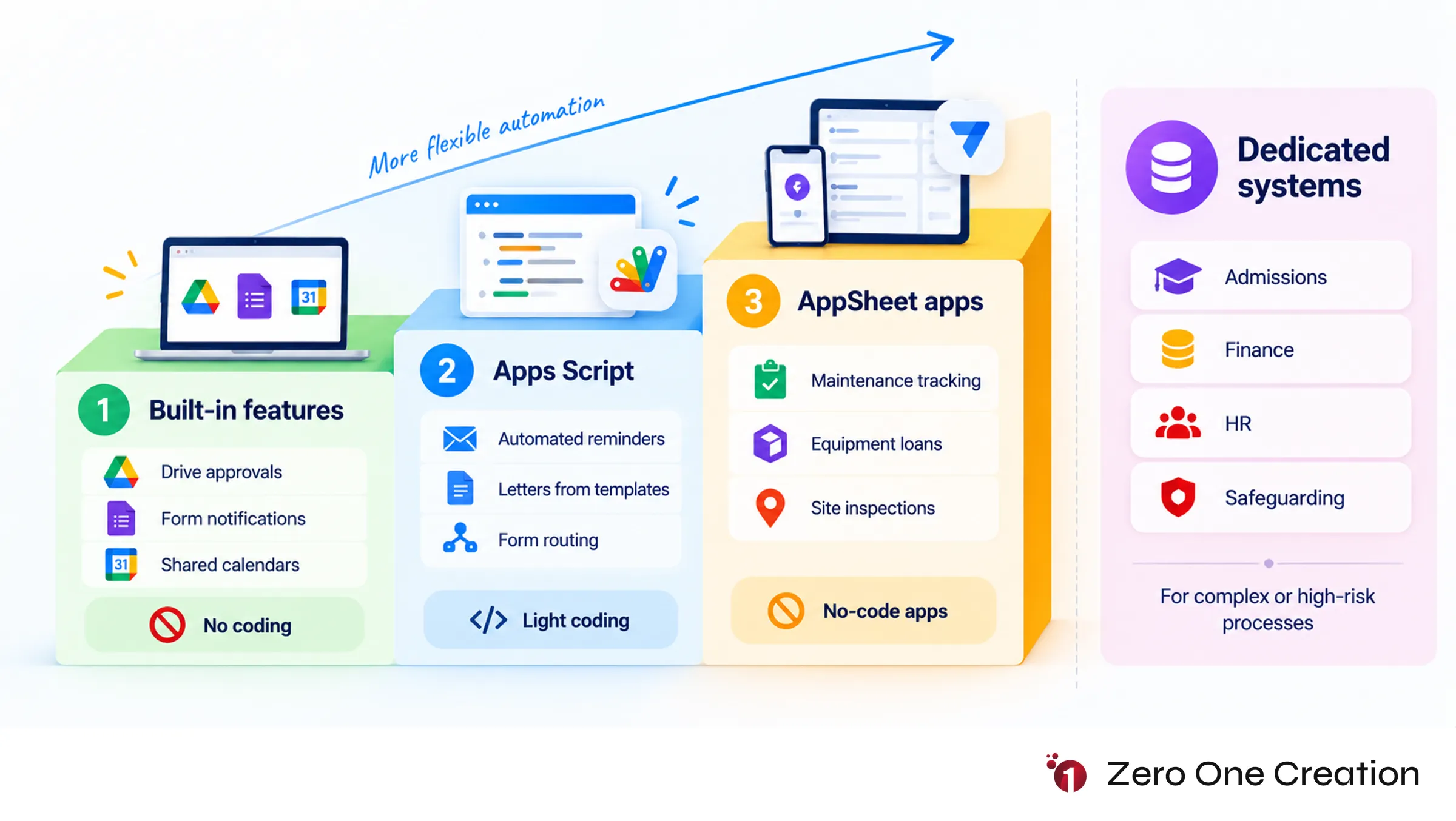 Google workspace education automation levels