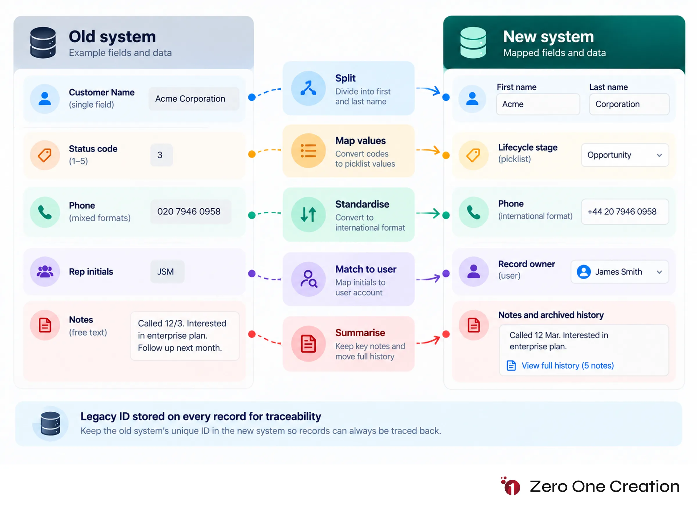 Crm data mapping transformation example