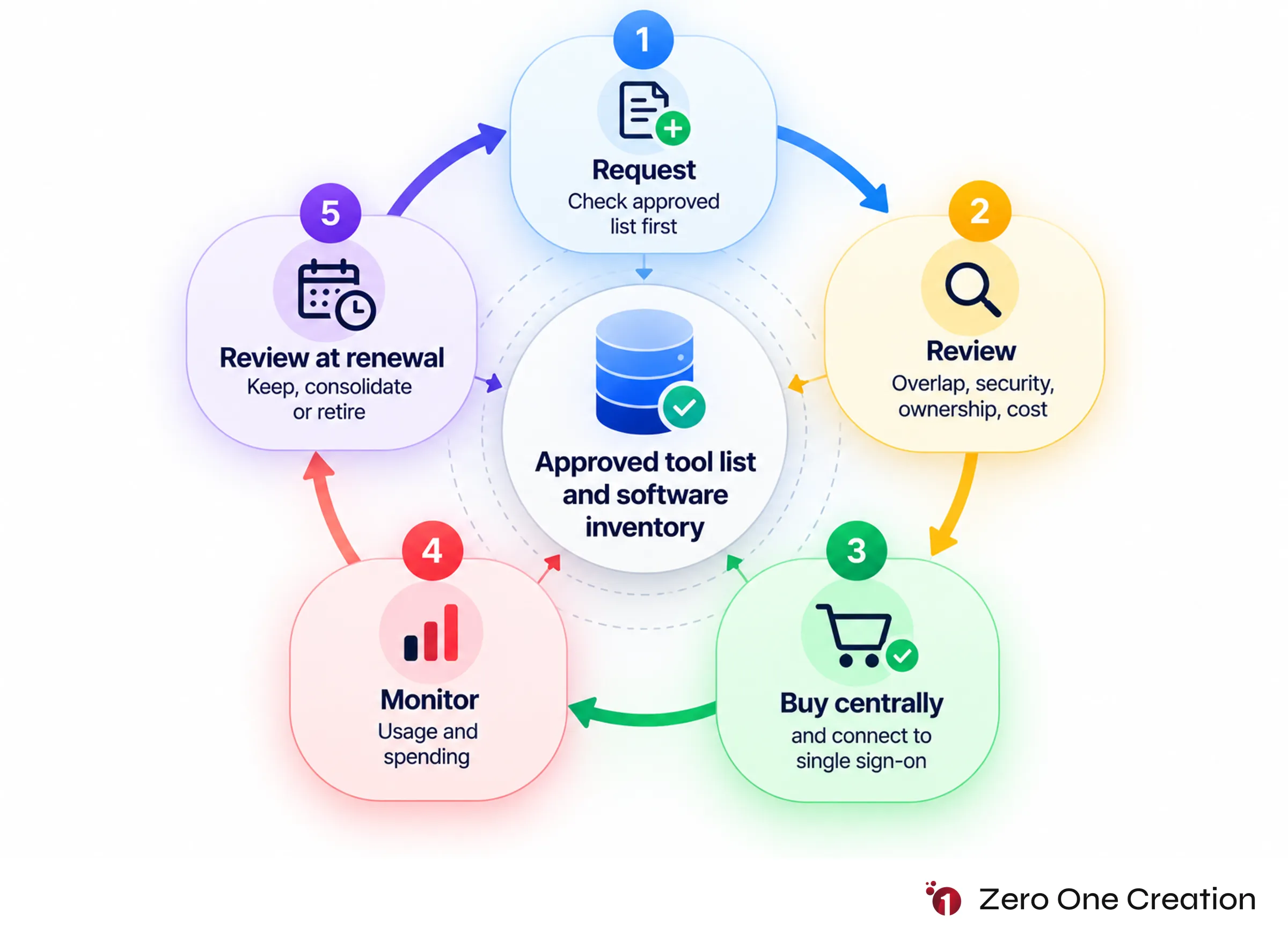 Software governance cycle prevent sprawl
