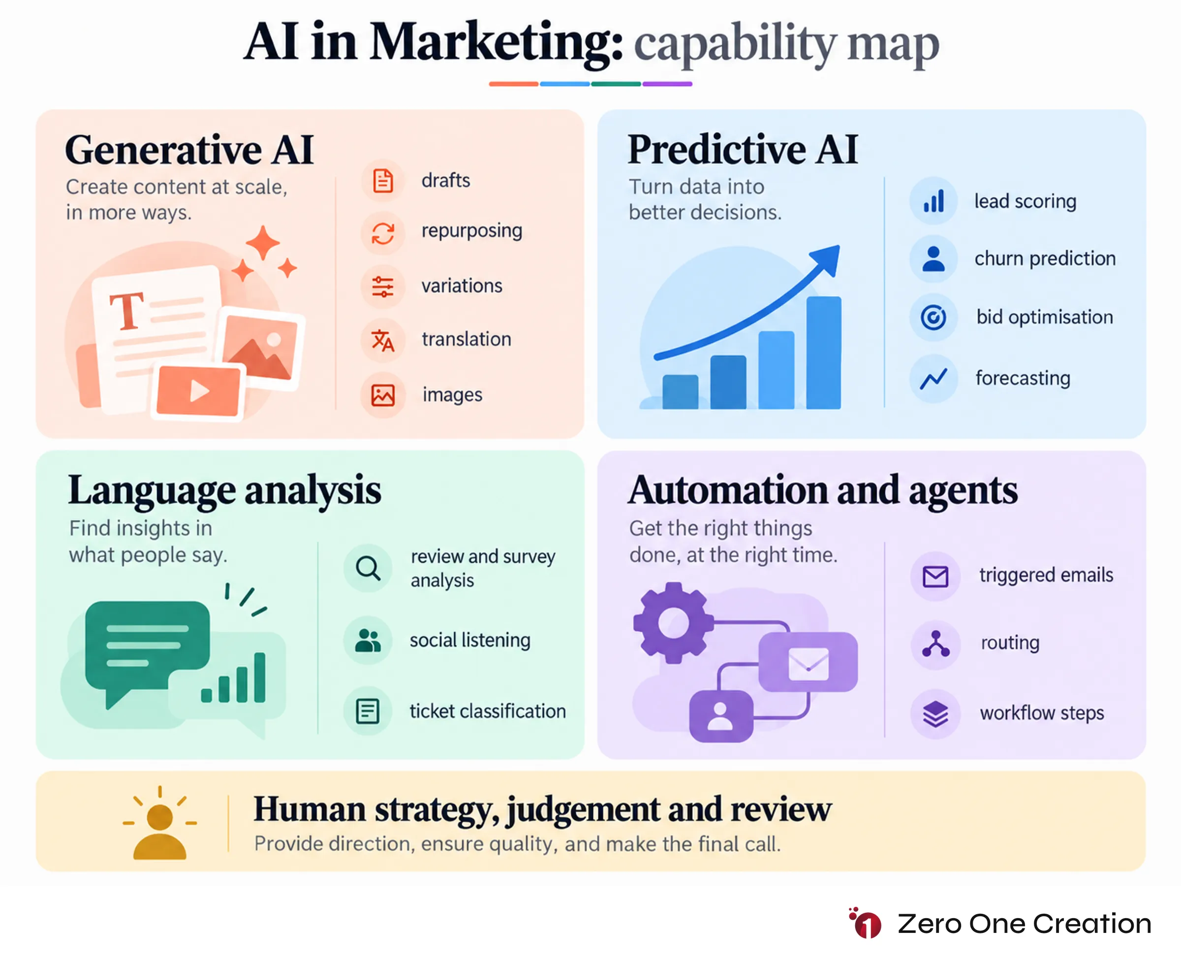 Ai in marketing capabilities map