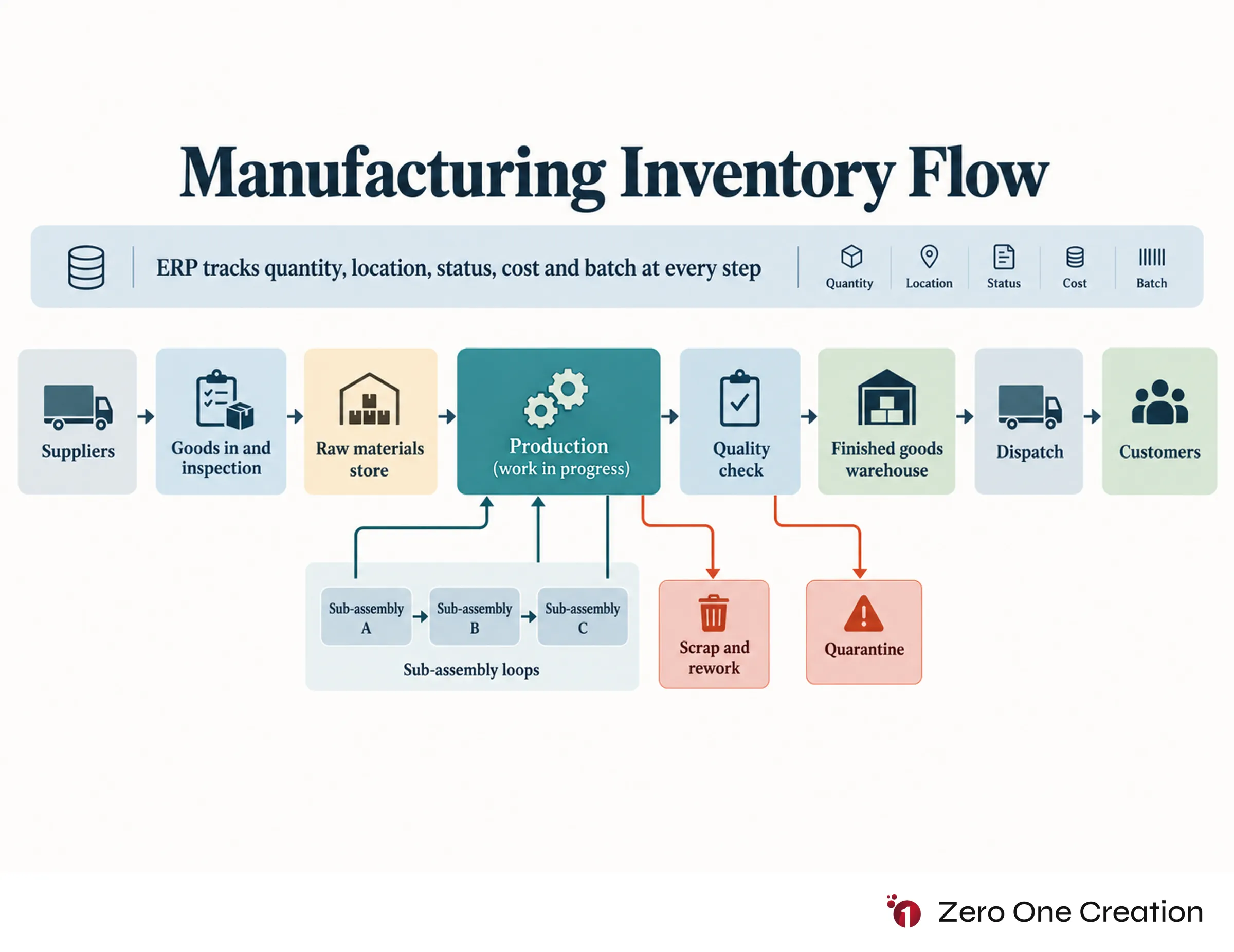 Manufacturing inventory flow raw materials wip finished goods