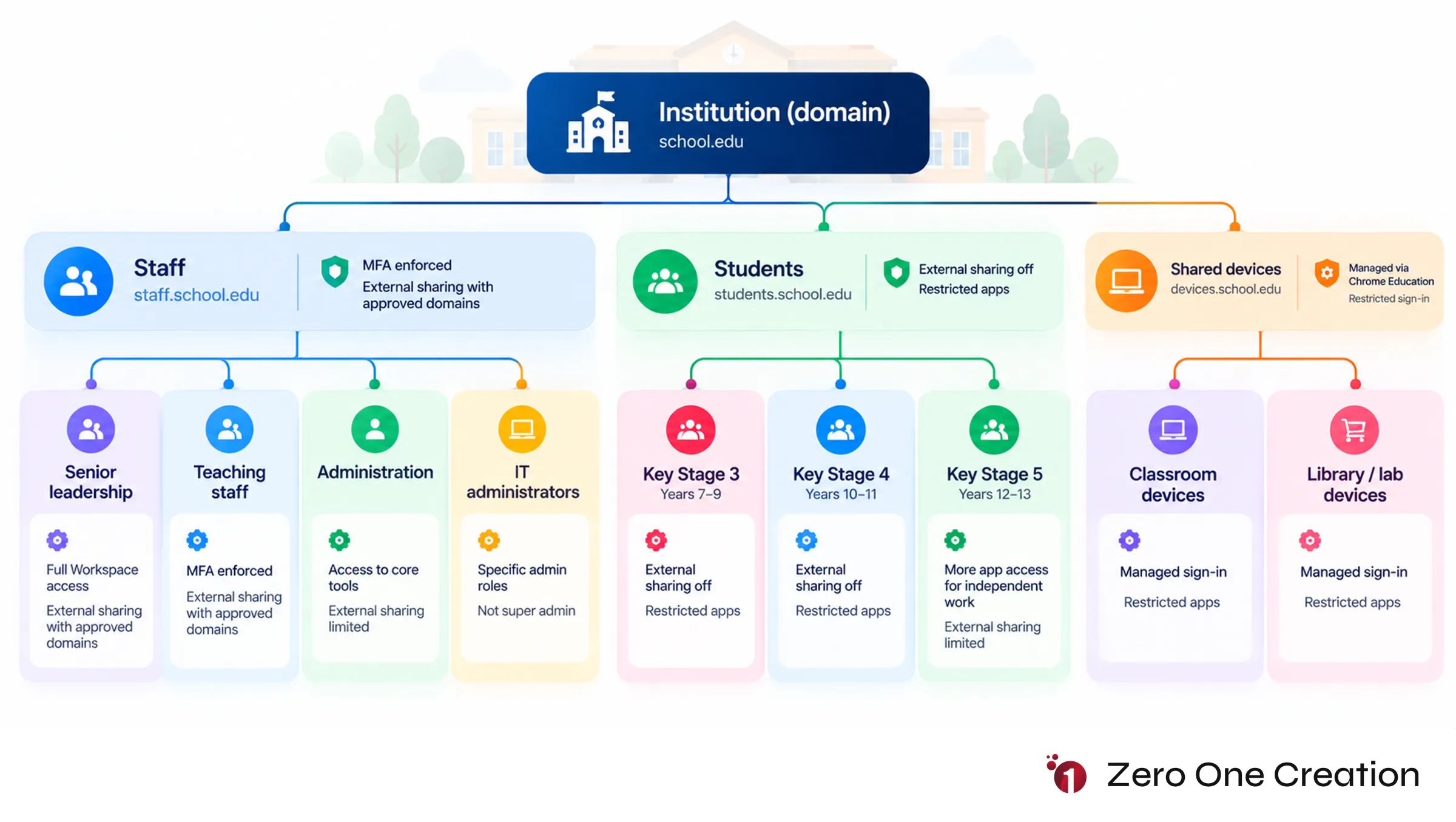 Google workspace education organisational units security