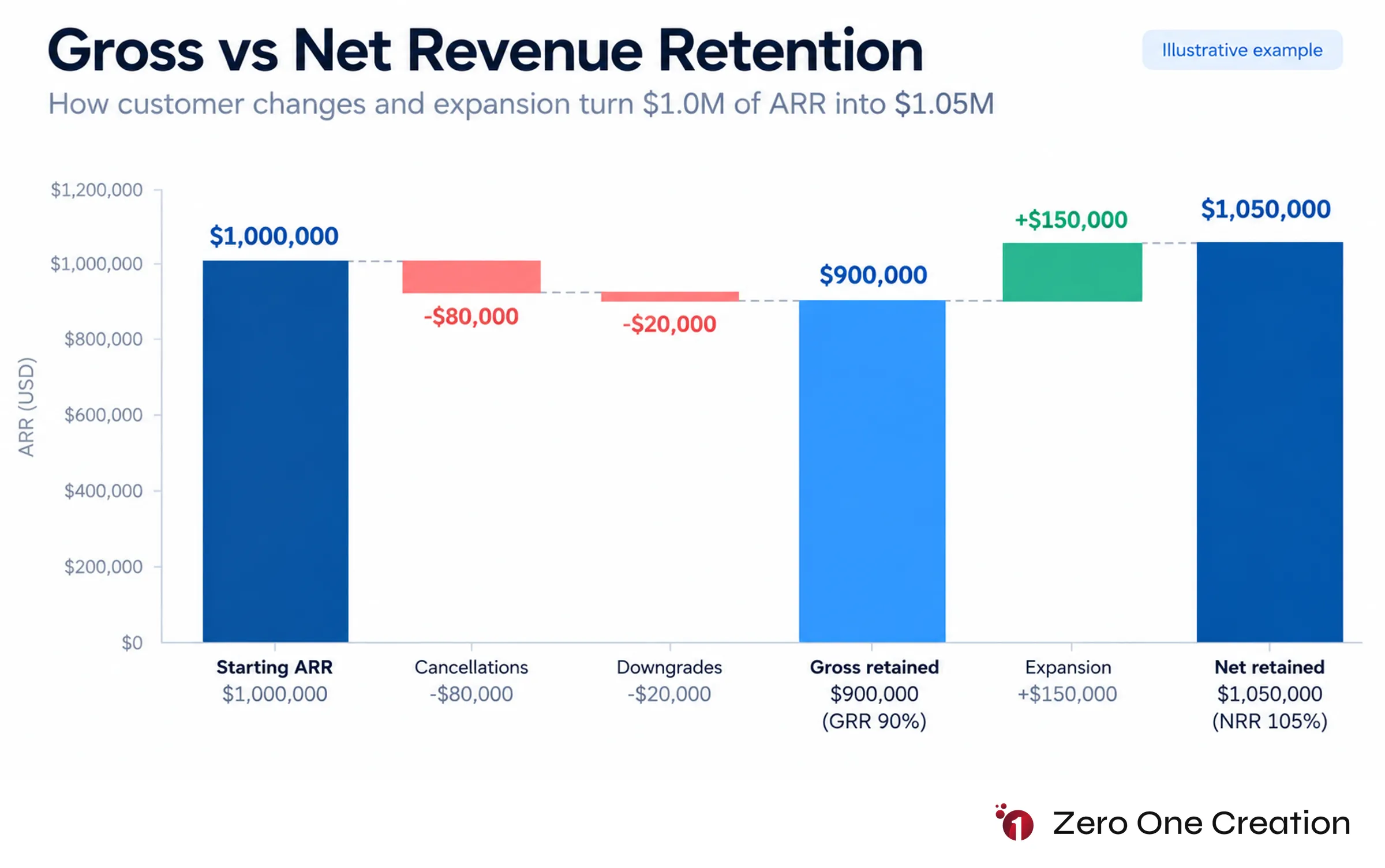 Saas gross vs net revenue retention waterfall
