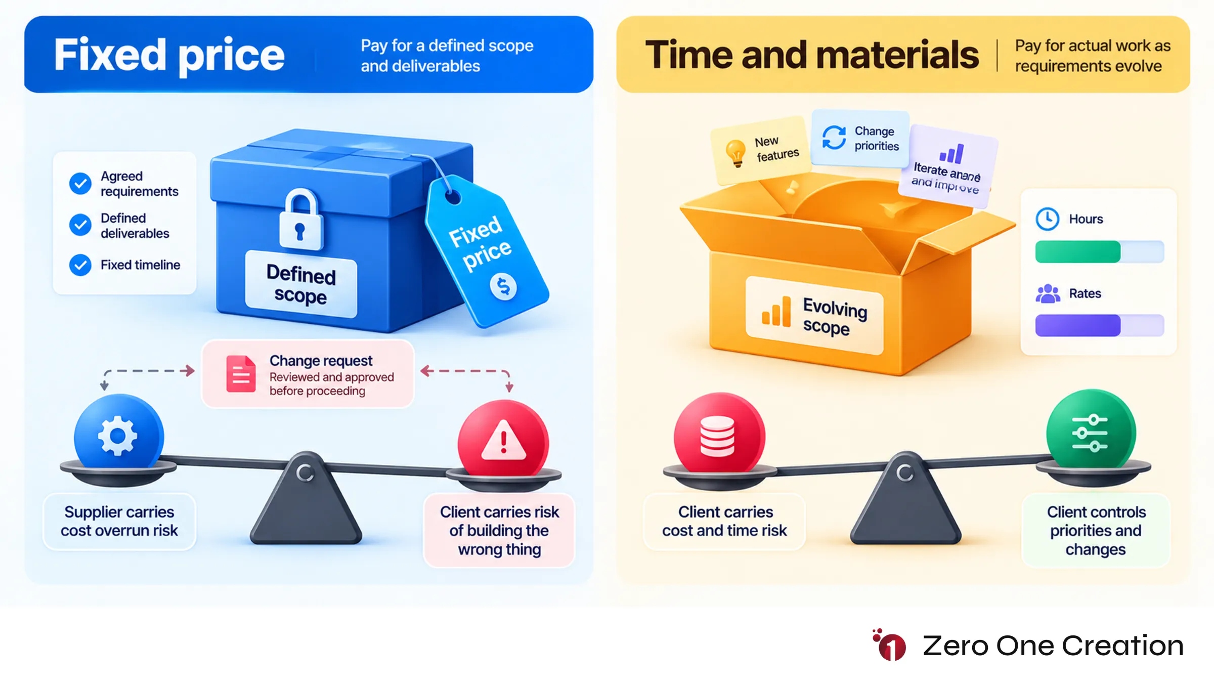 Fixed Price vs Time and Materials