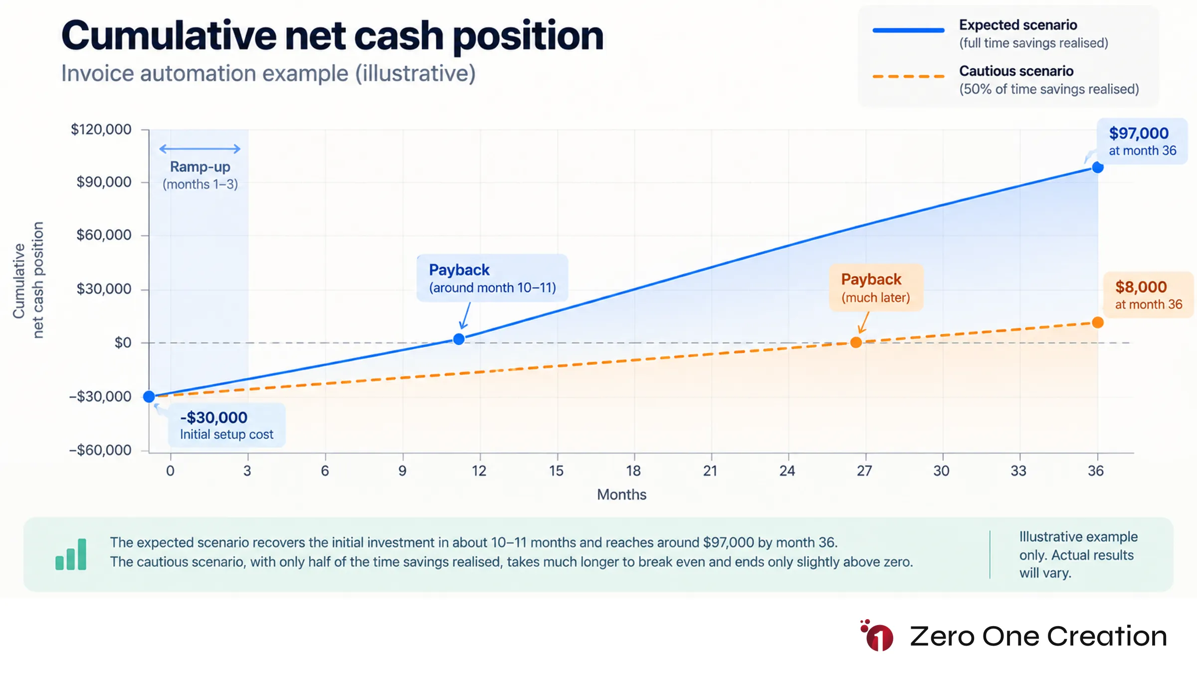 Ai automation roi payback chart example