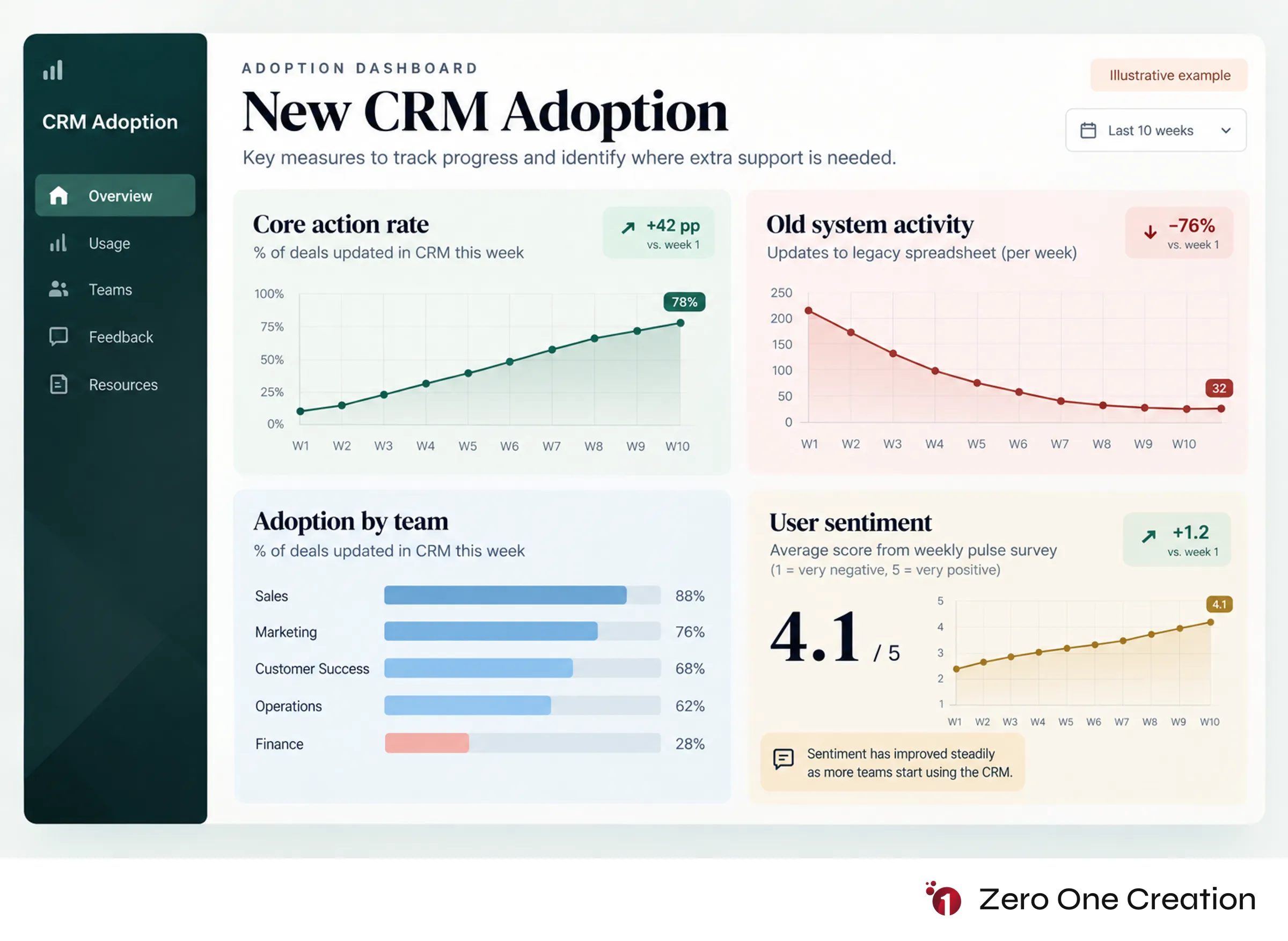 Software adoption metrics dashboard example