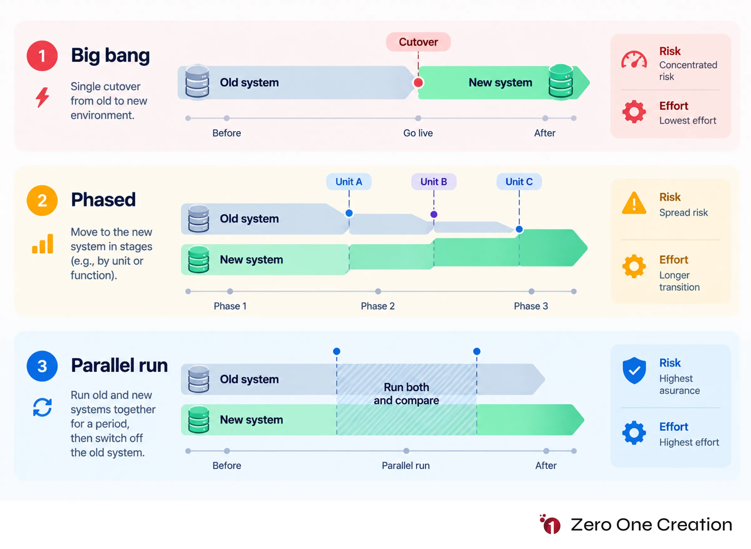 Data migration approaches big bang phased parallel