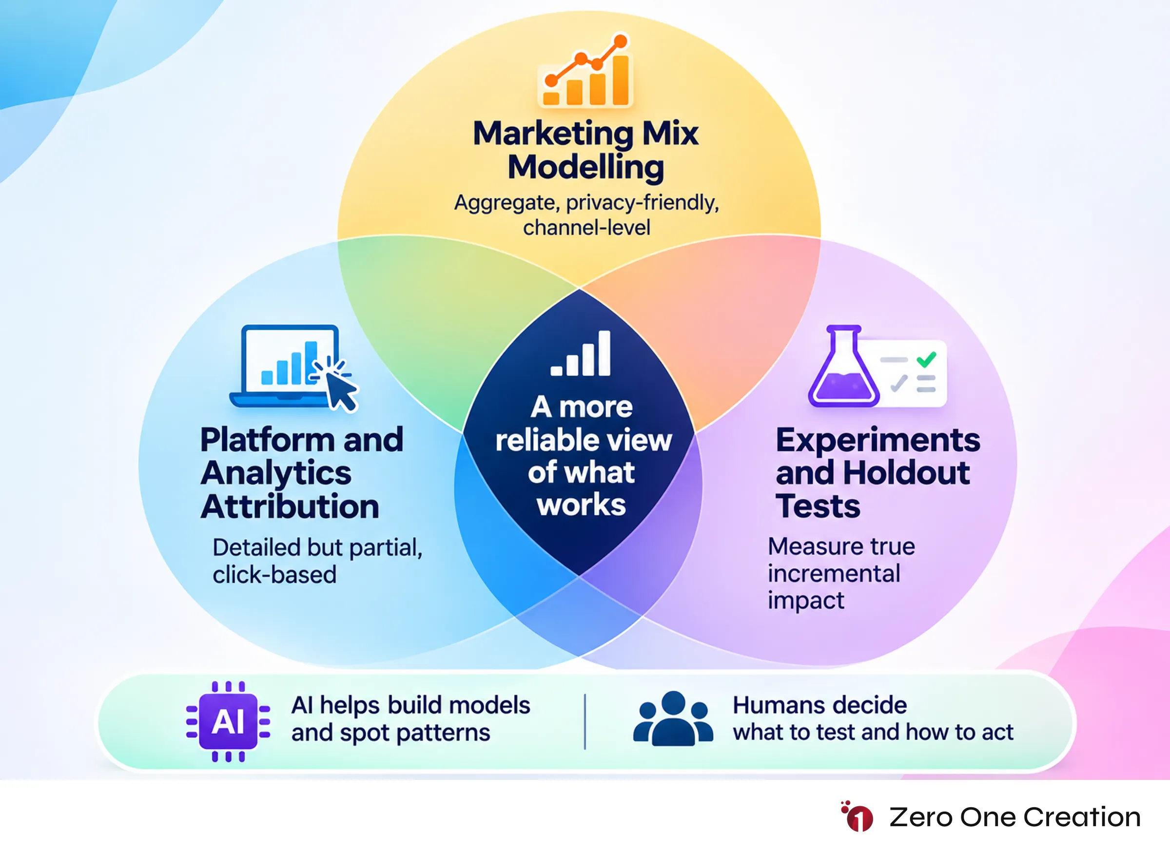 Ai marketing measurement attribution mmm experiments