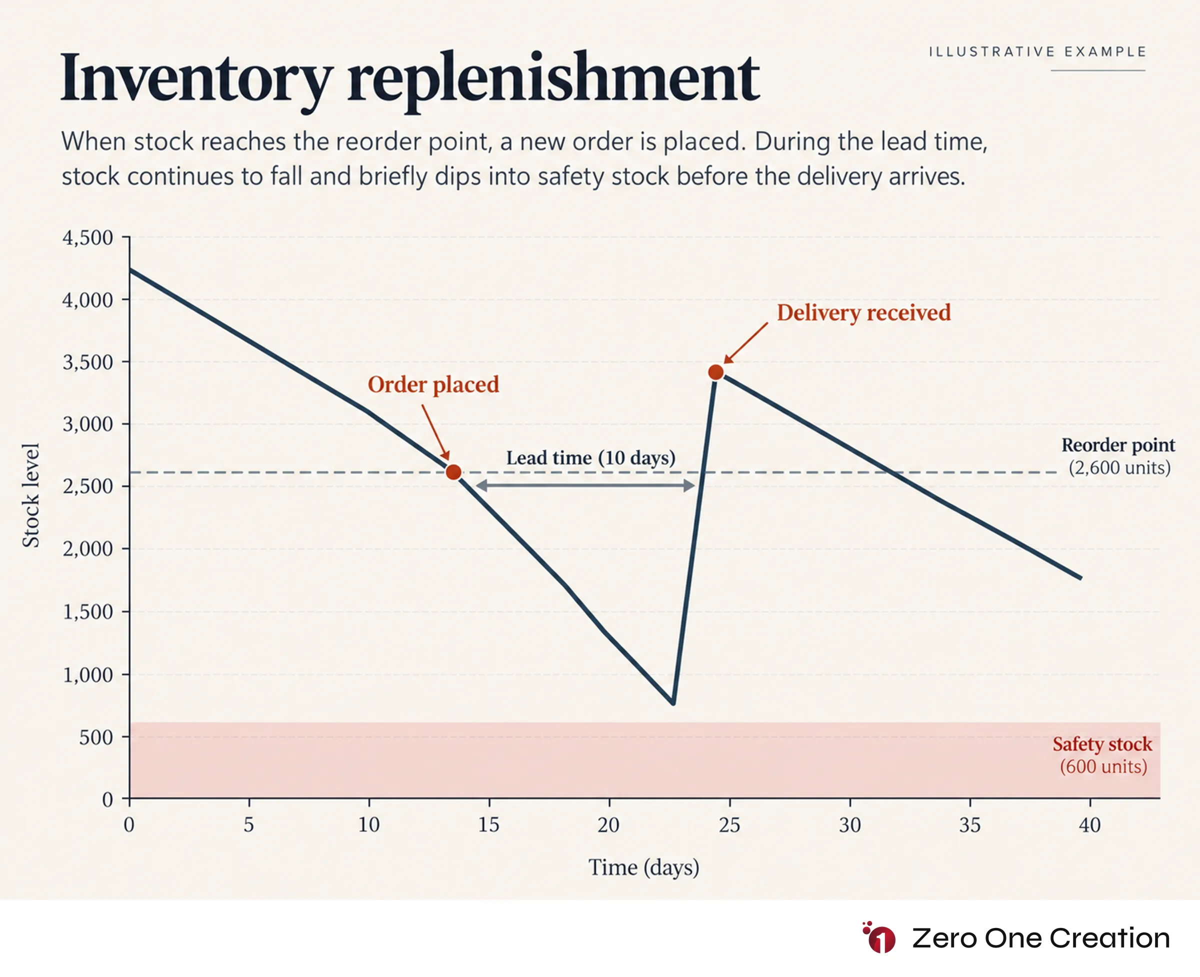 Reorder point safety stock inventory chart