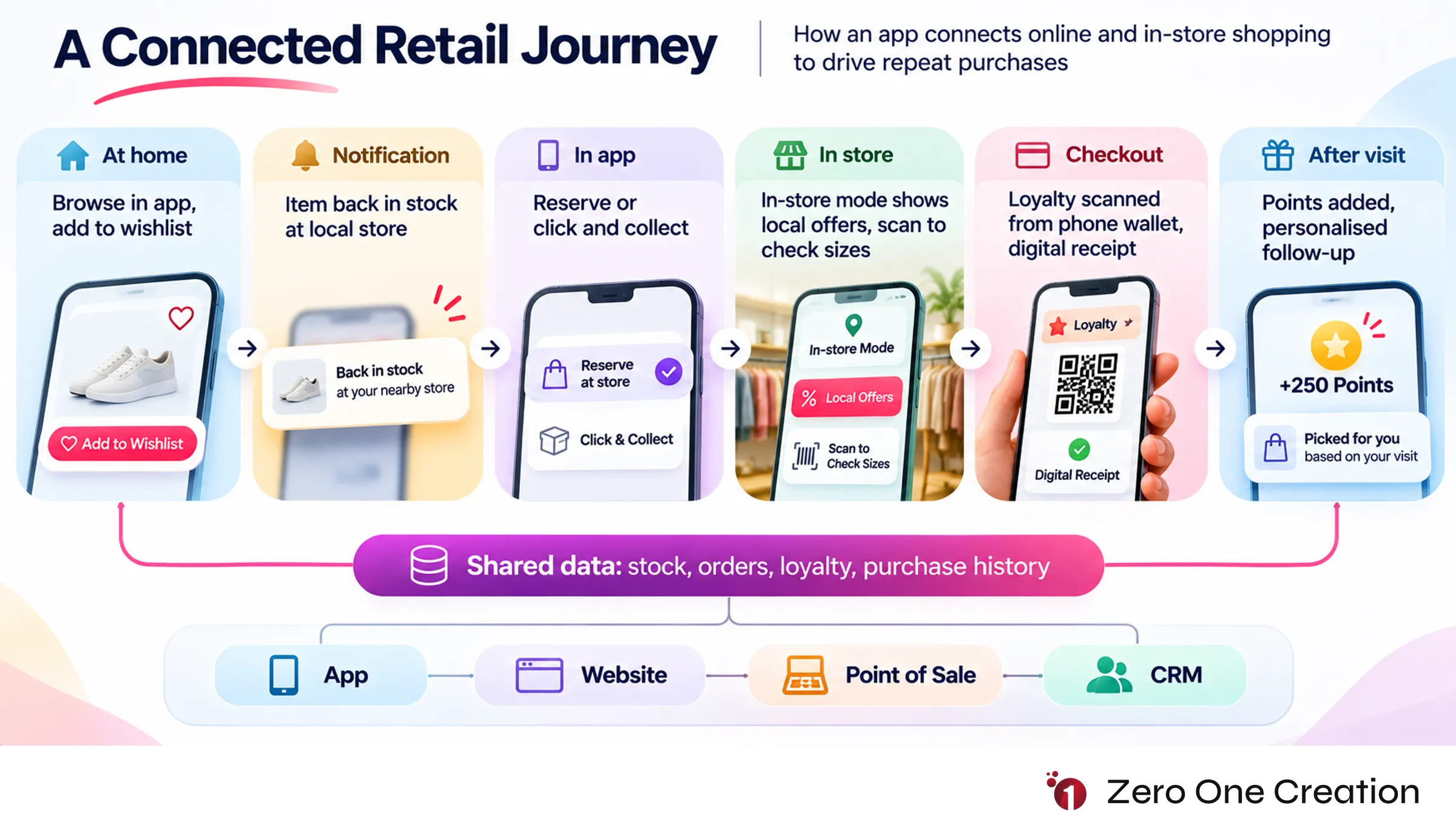 Retail app omnichannel customer journey