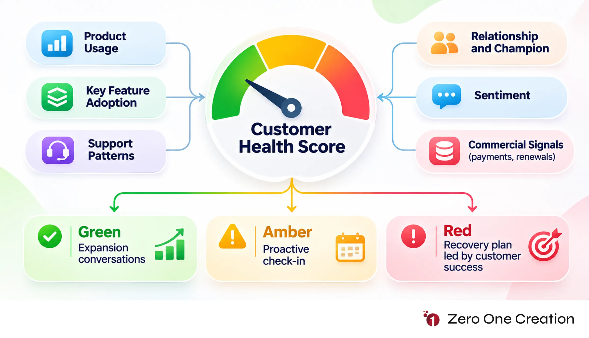 Saas customer health score diagram