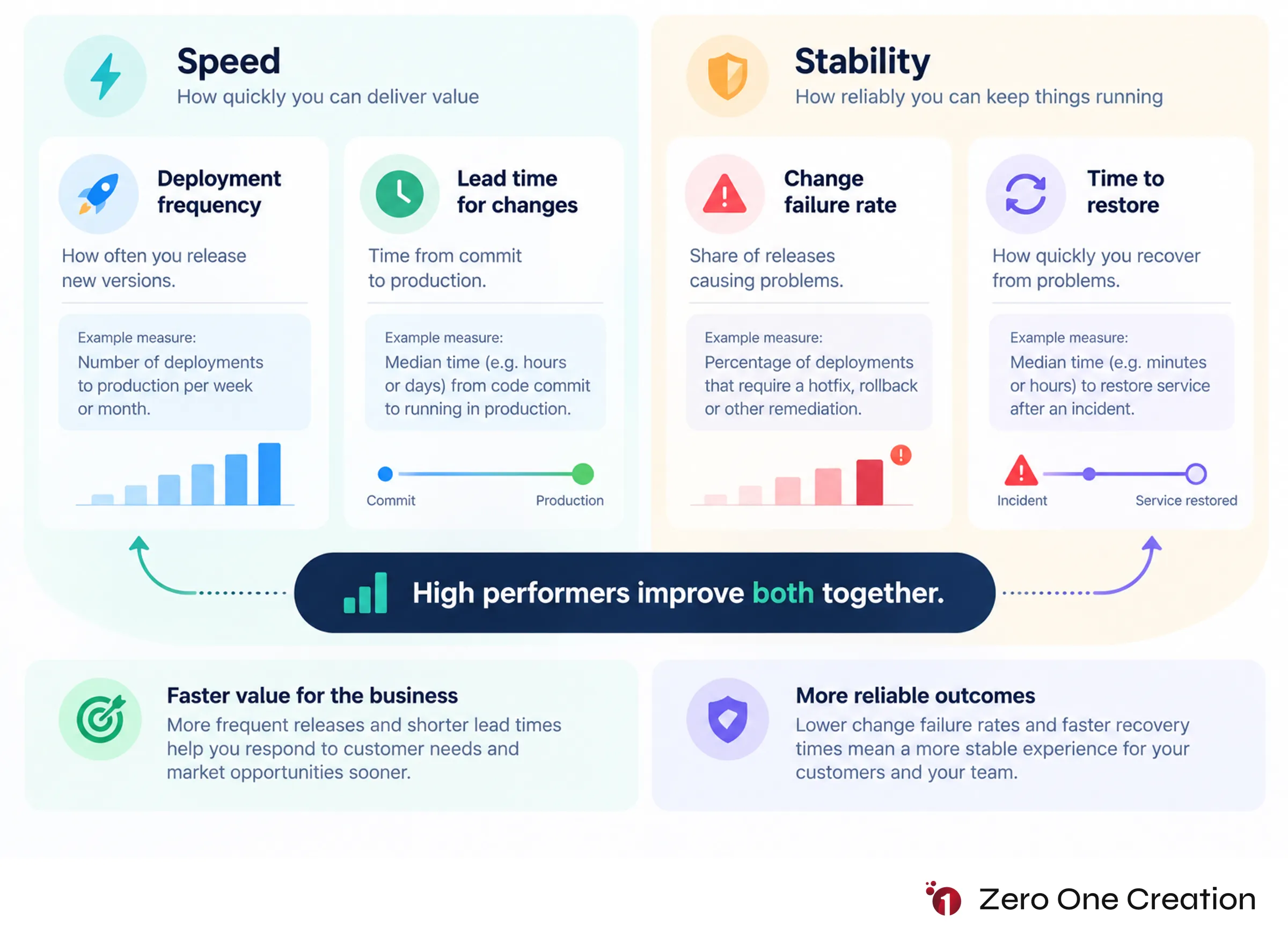 Dora metrics devops speed and stability