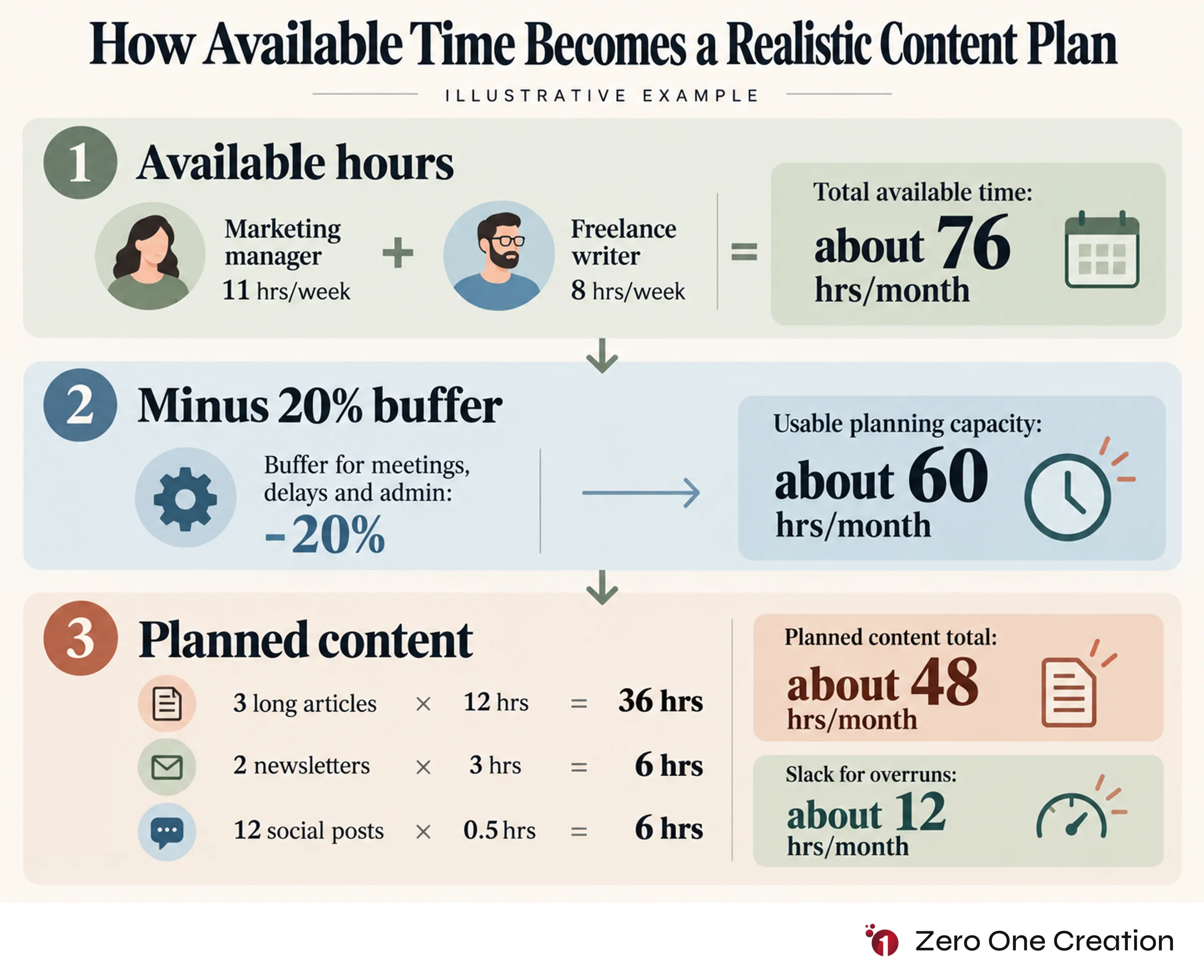 Content calendar capacity planning calculation
