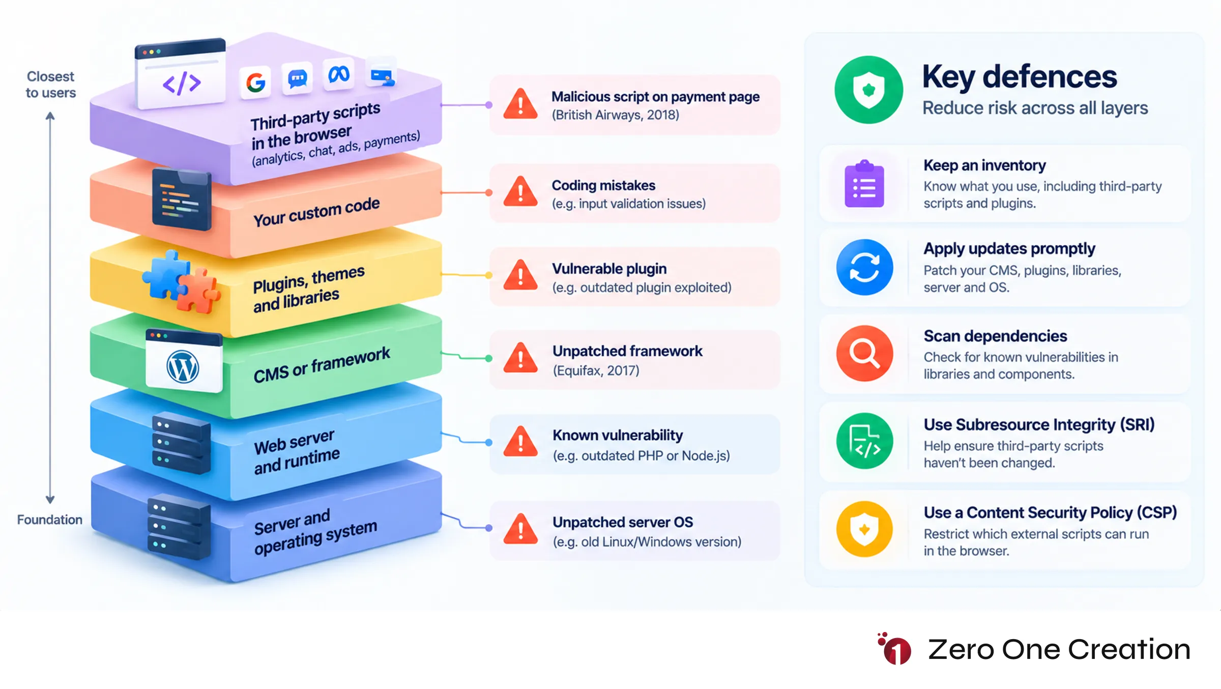 Website software supply chain security layers