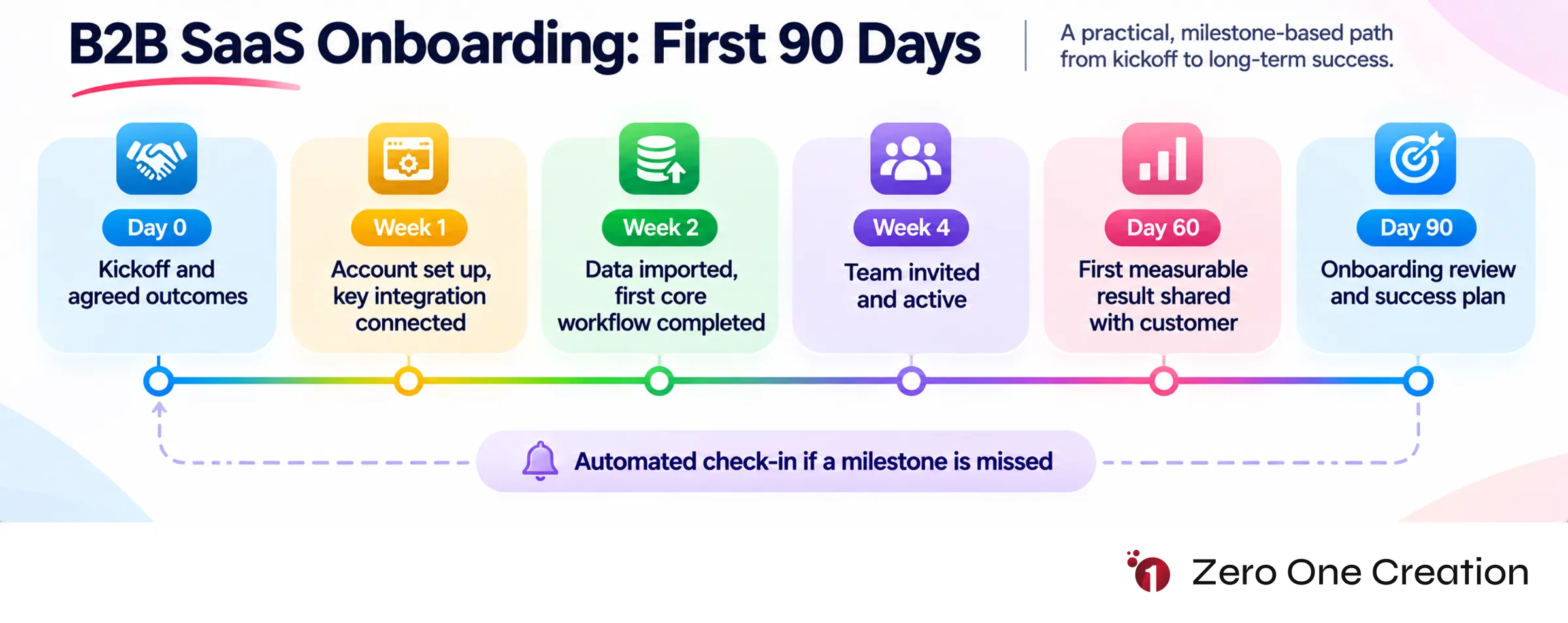 B2b saas onboarding activation milestones timeline
