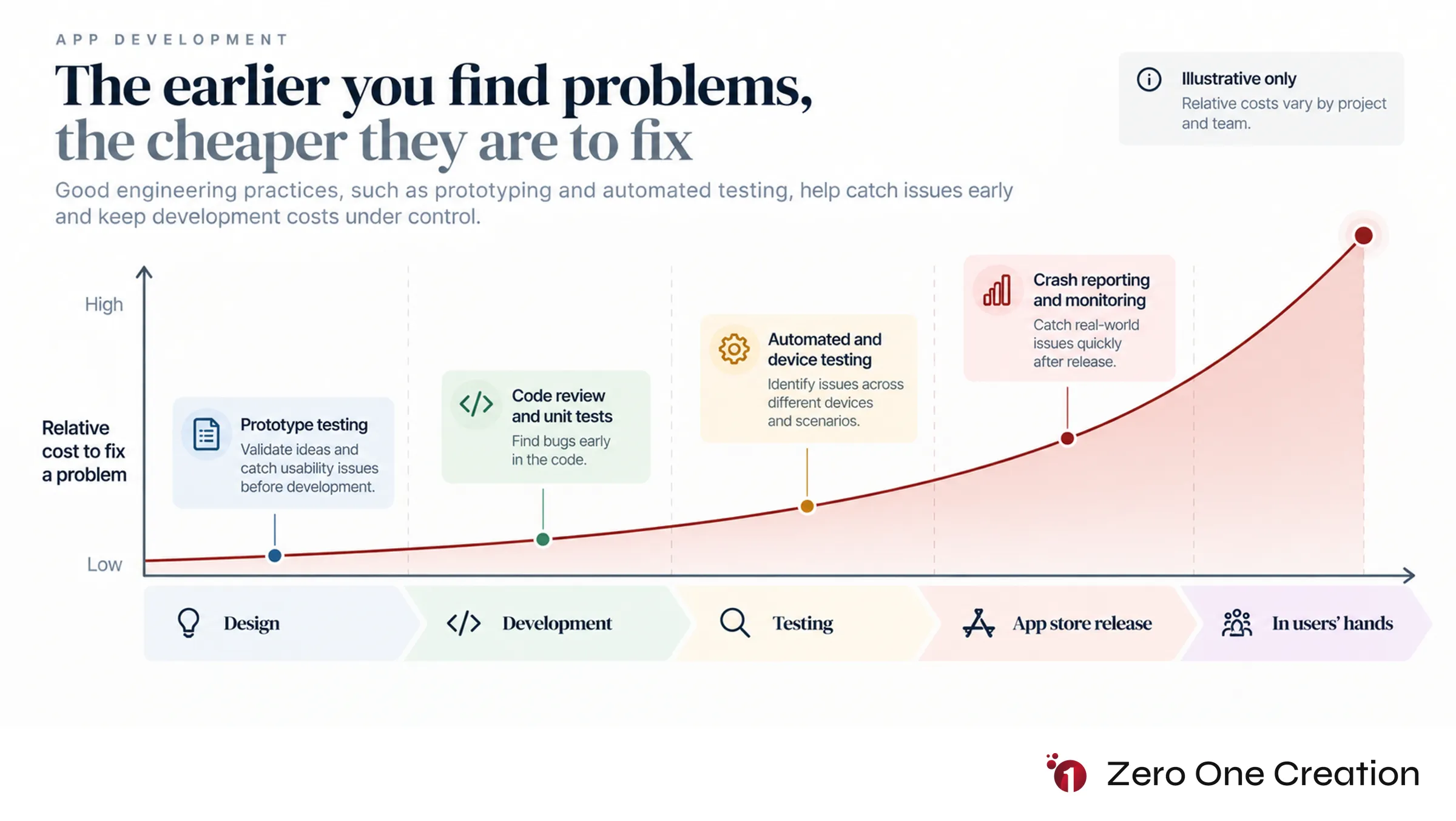 App development cost of fixing defects by stage