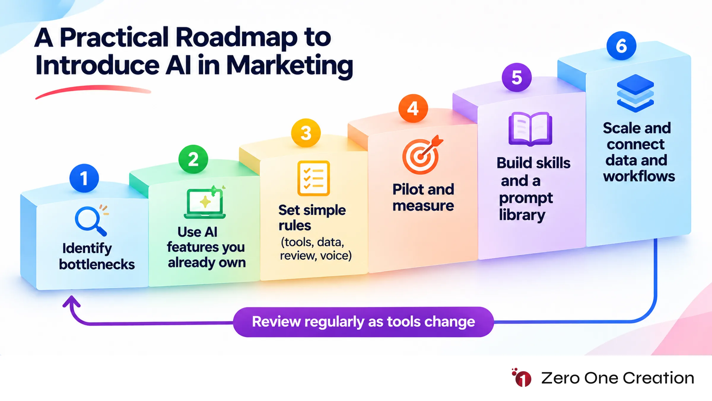 Ai in marketing adoption roadmap