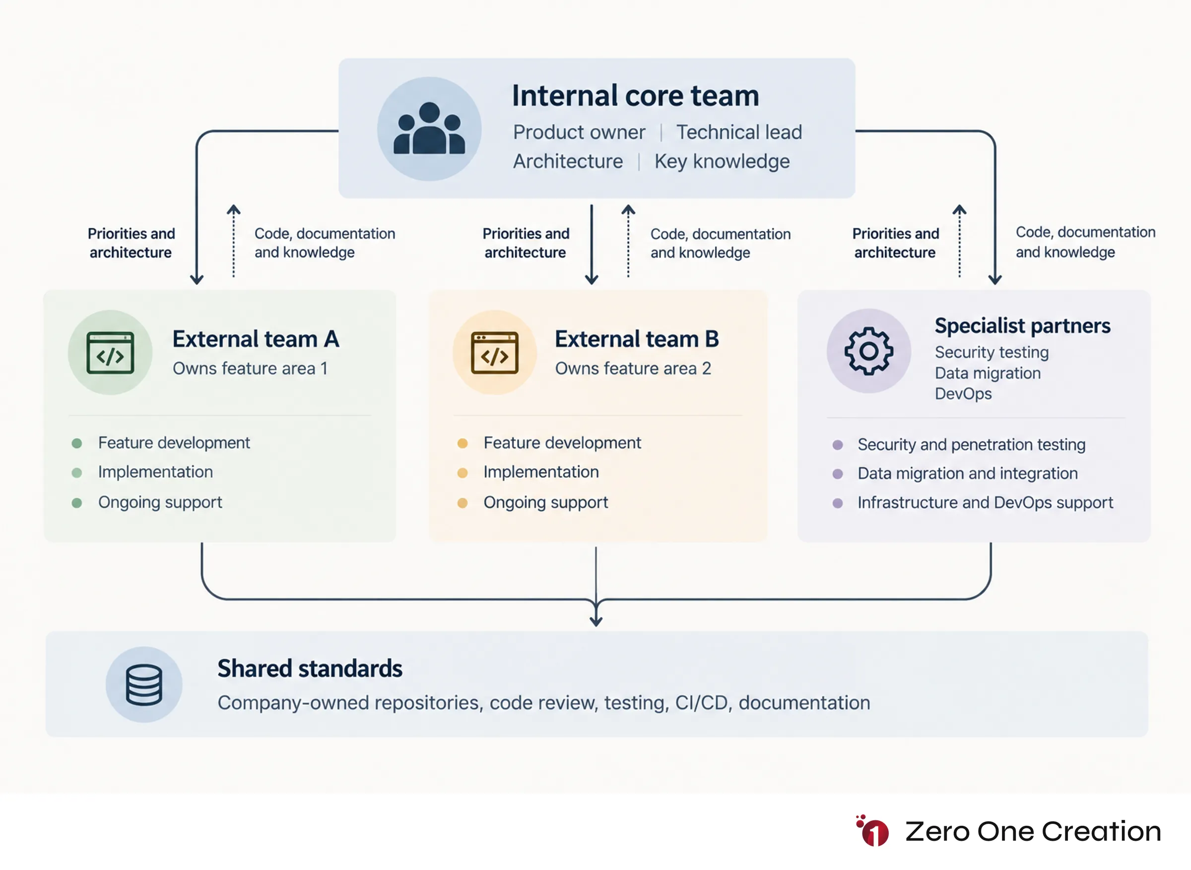 Hybrid in house outsourced development team model