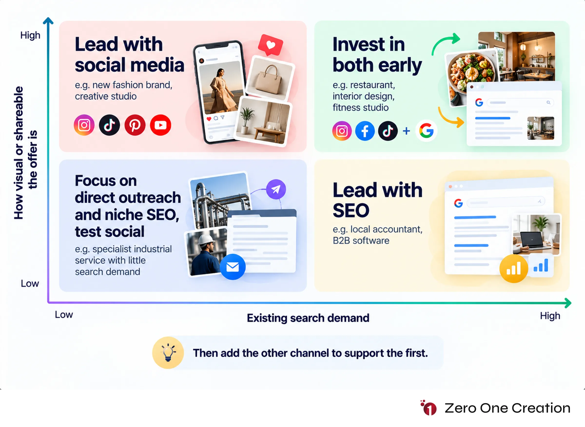 Seo or social media first decision matrix
