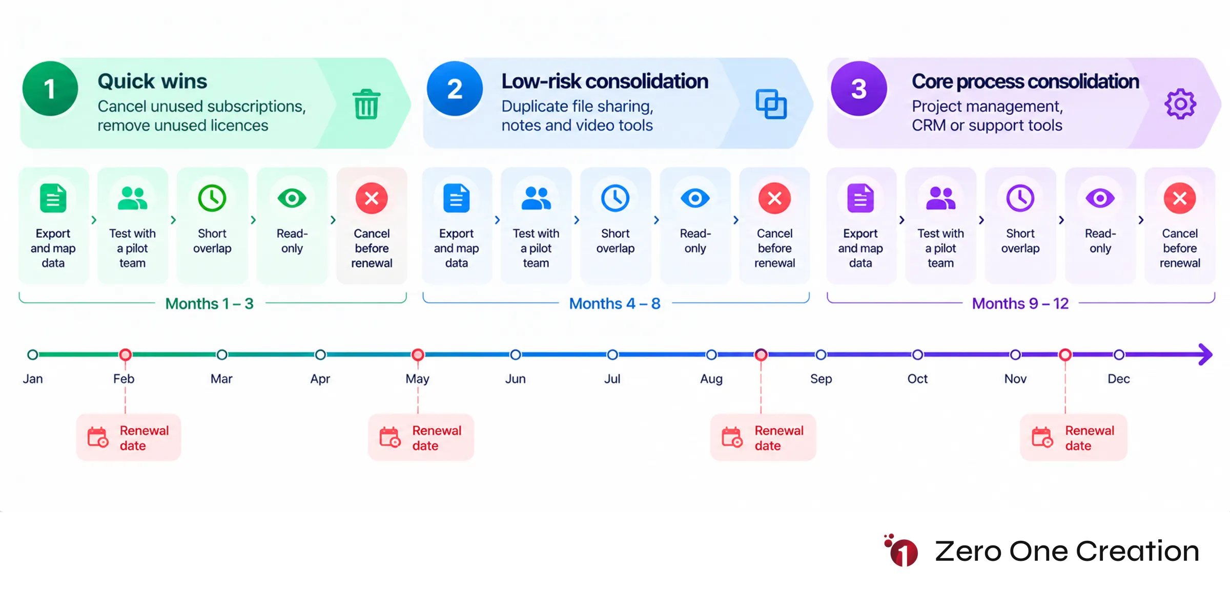 Software consolidation phased timeline