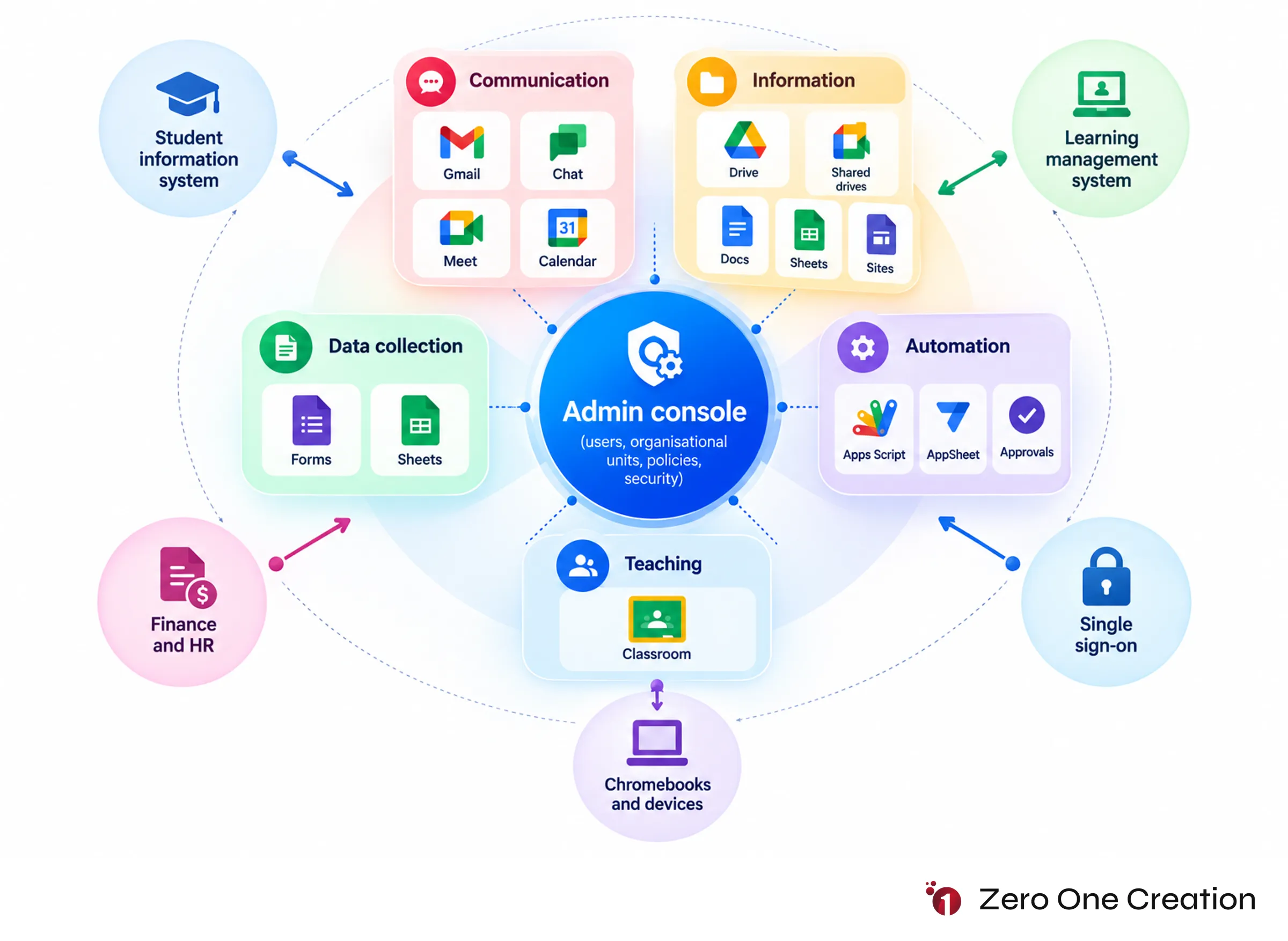 Google workspace for education administration ecosystem