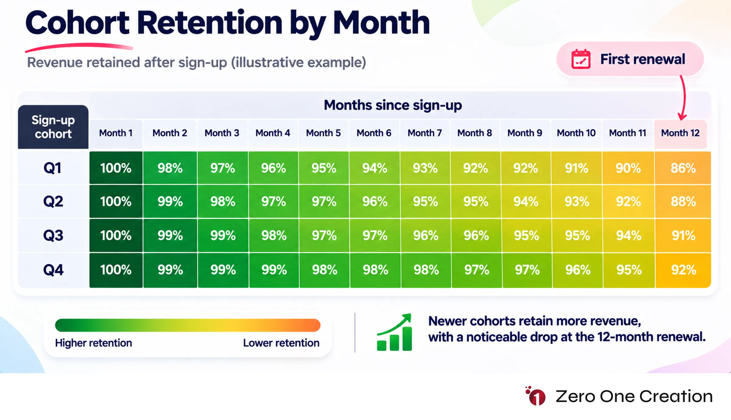 Saas churn cohort retention heat map