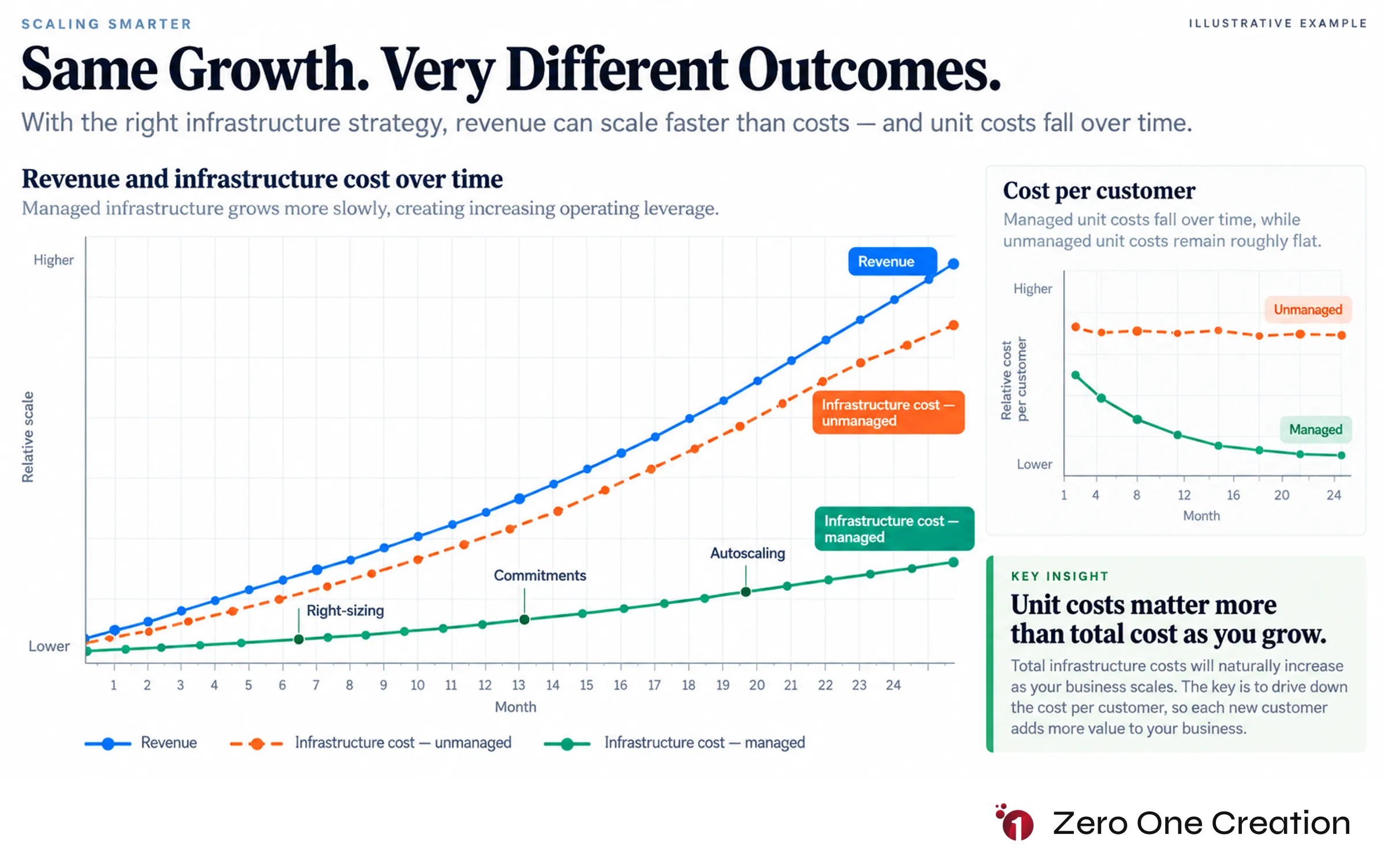 Cloud cost vs revenue scaling chart