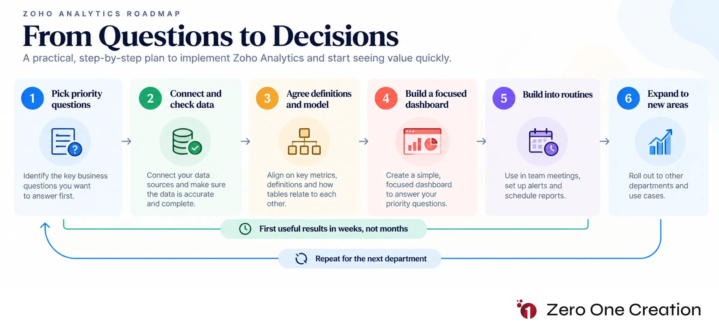 Zoho analytics implementation roadmap