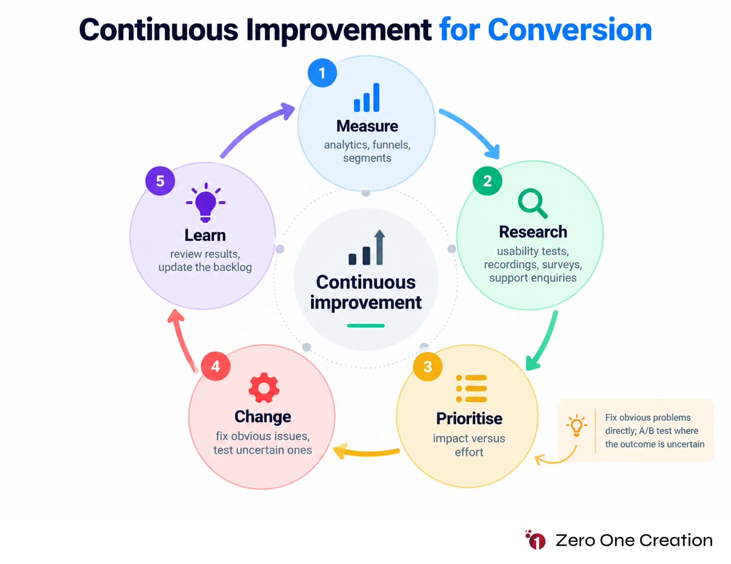 Ux conversion optimisation cycle