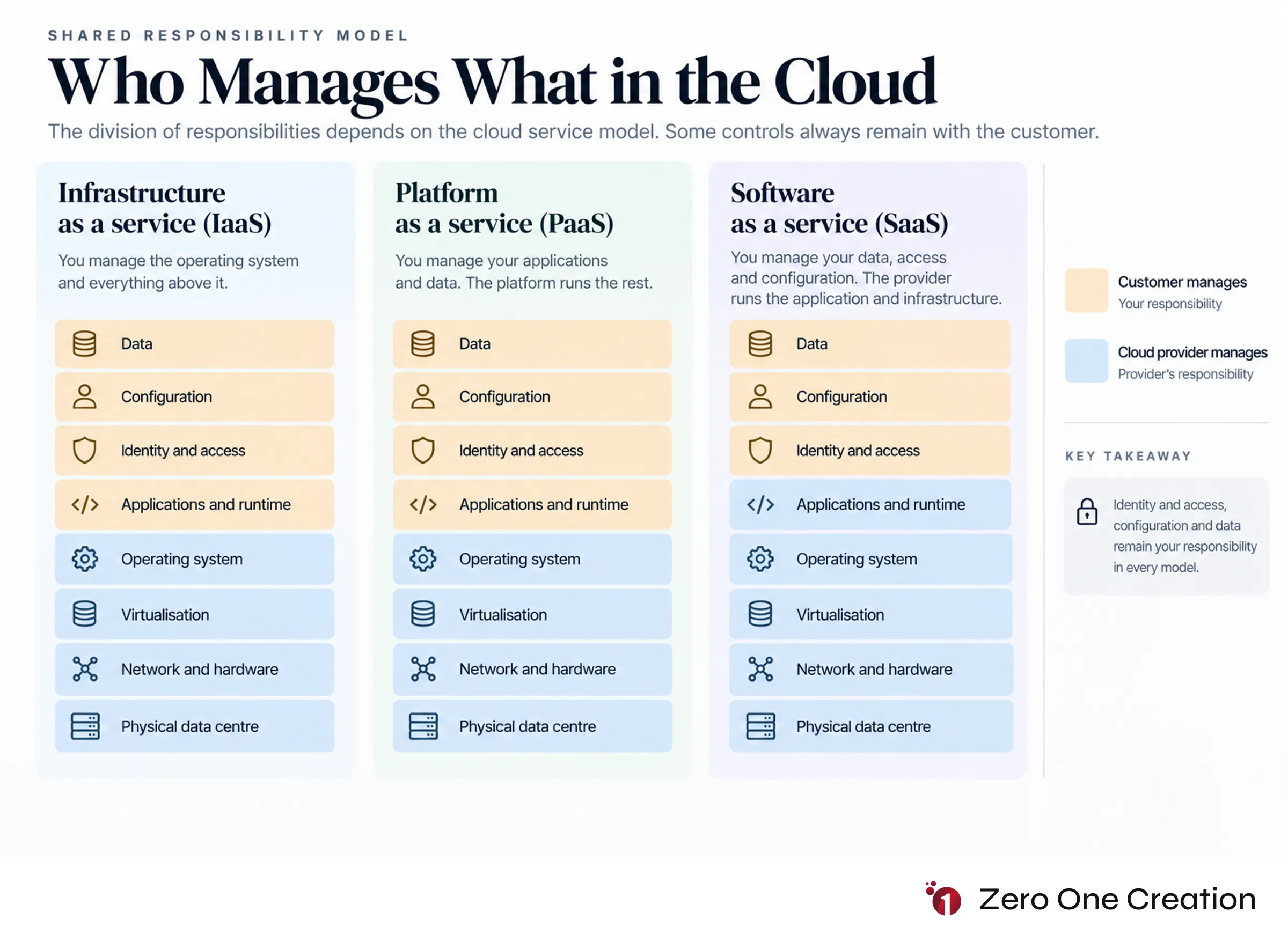 Cloud shared responsibility model iaas paas saas