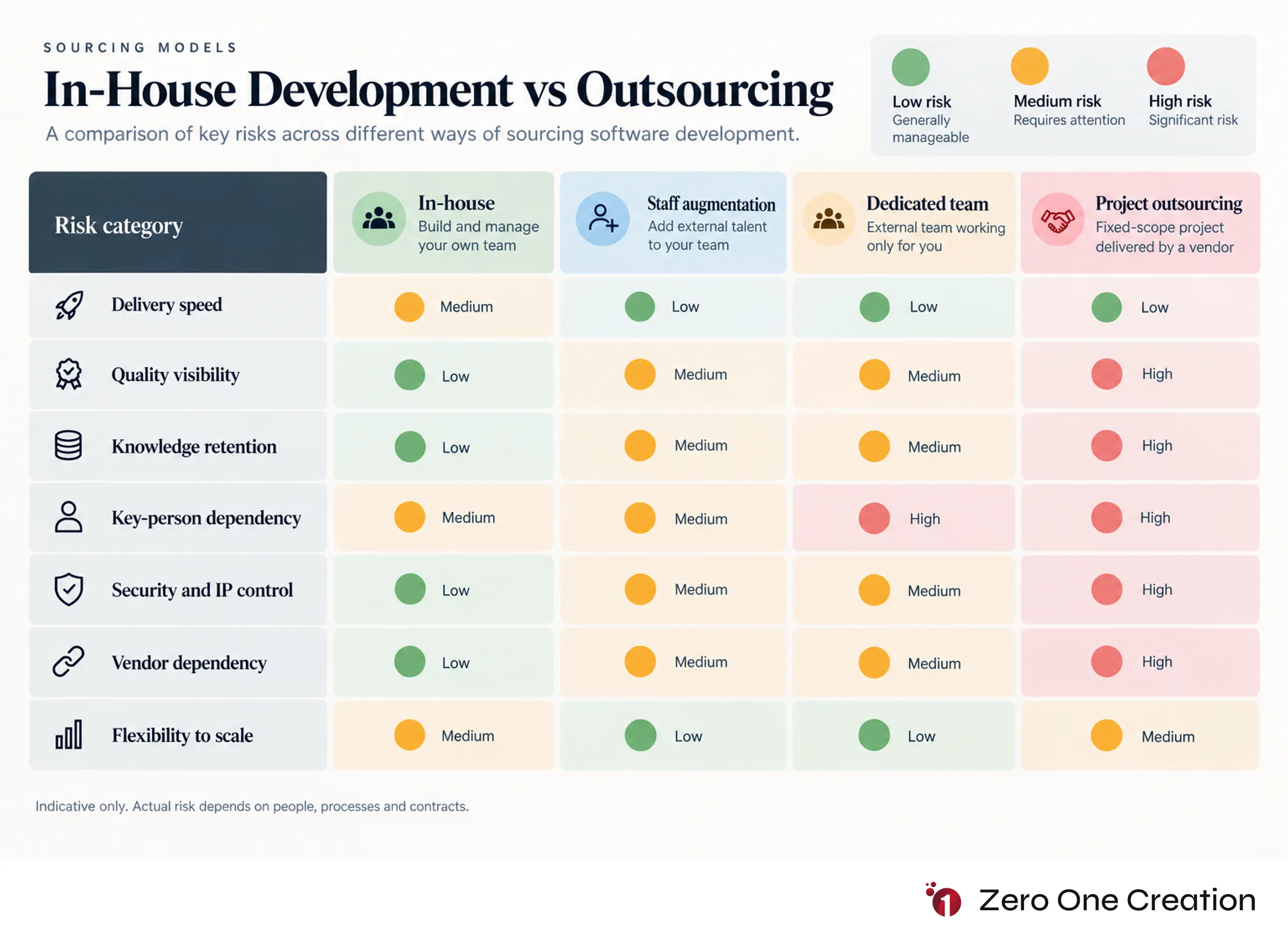 In house vs outsourcing risk comparison matrix