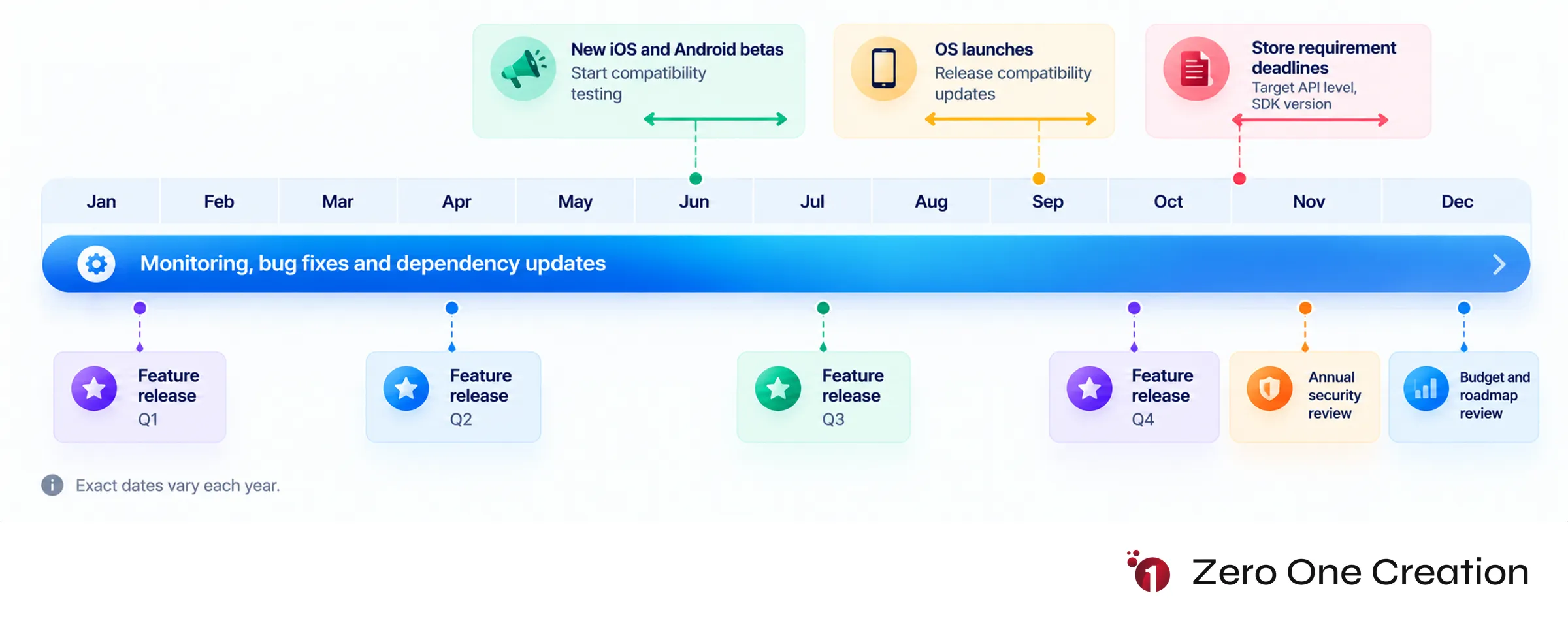 Annual mobile app maintenance calendar