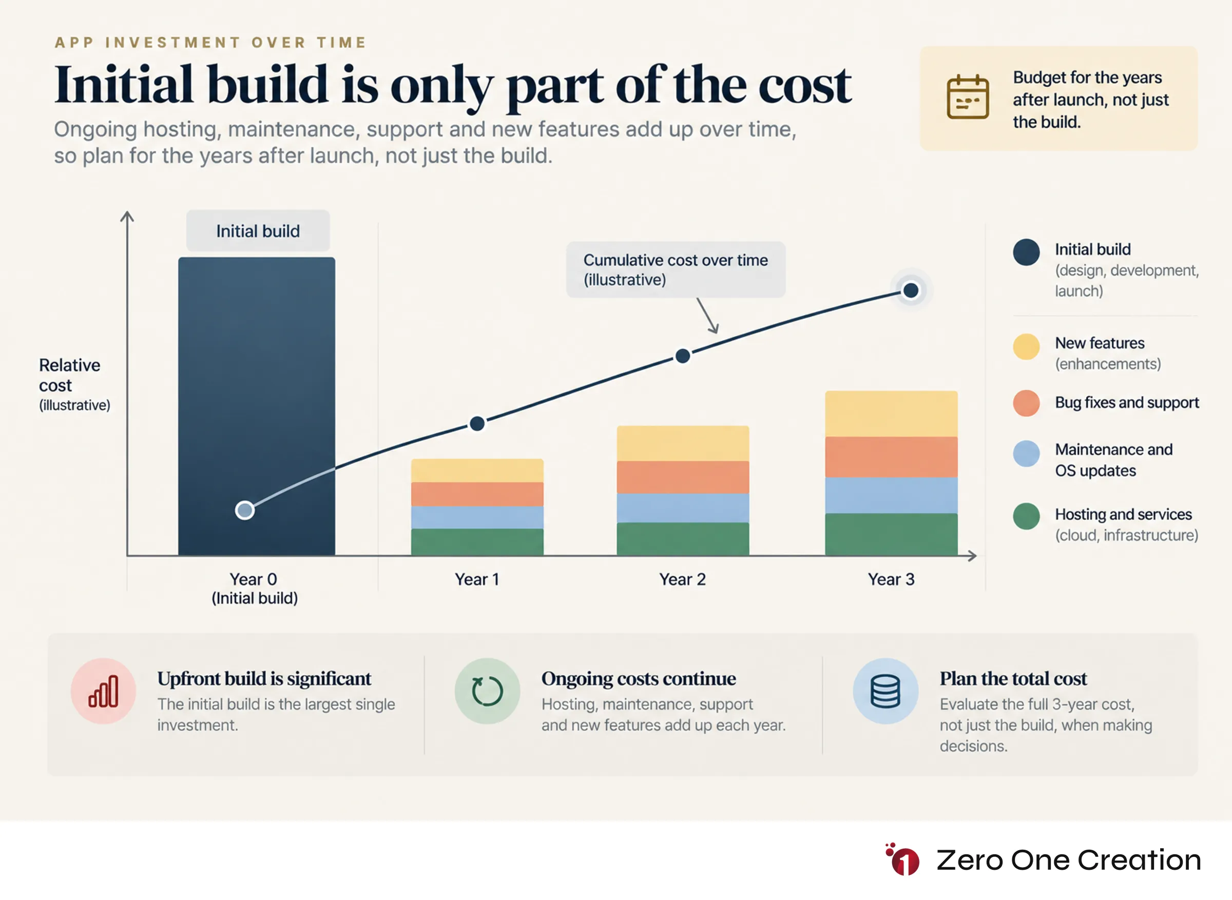 Mobile app total cost of ownership three years