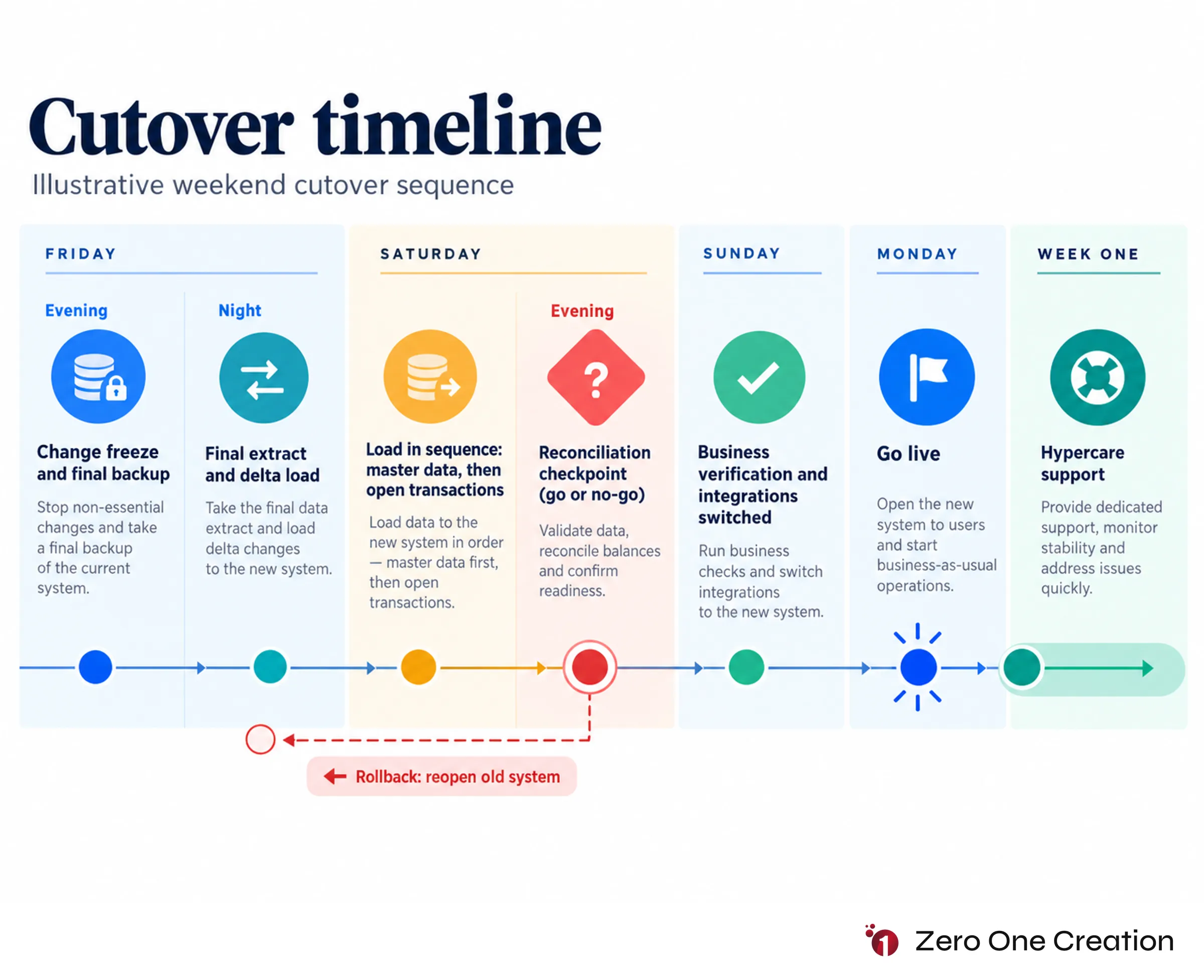Crm erp migration cutover timeline