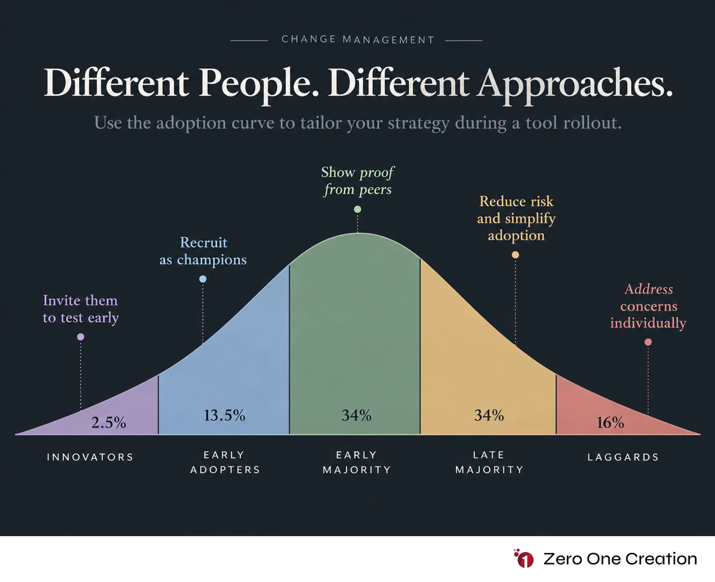 Technology adoption curve rollout tactics by group