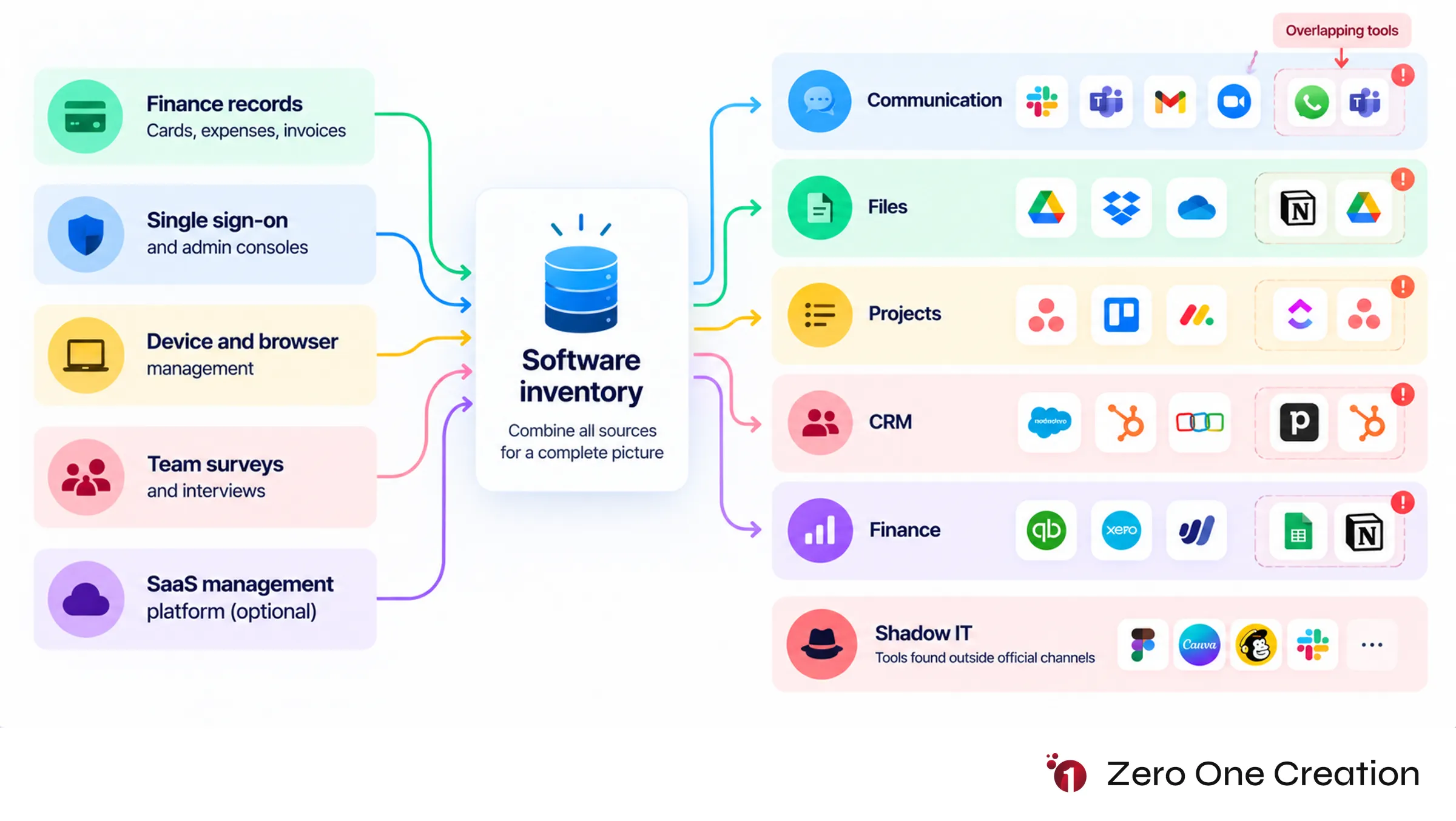 Software inventory discovery sources diagram